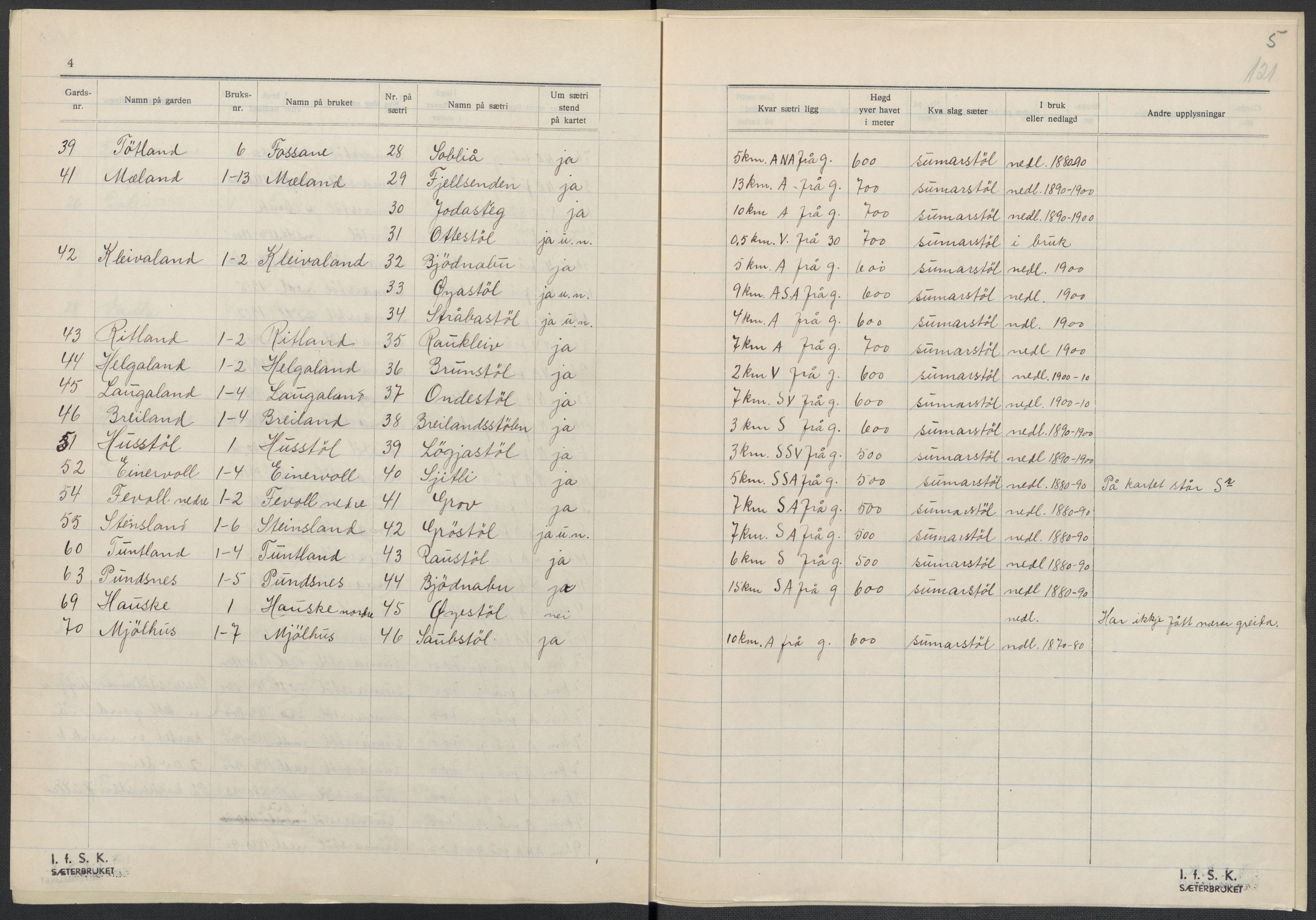 Instituttet for sammenlignende kulturforskning, AV/RA-PA-0424/F/Fc/L0009/0001: Eske B9: / Rogaland (perm XXII), 1932-1935, p. 121