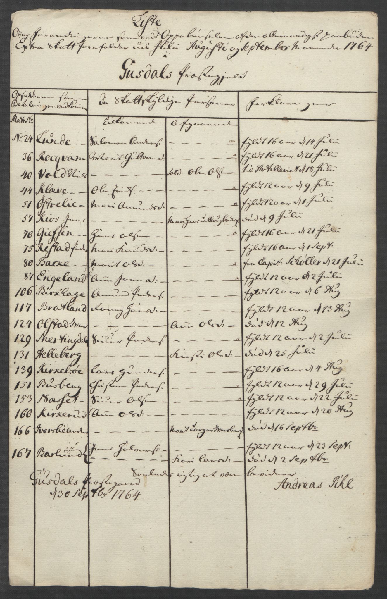 Rentekammeret inntil 1814, Reviderte regnskaper, Fogderegnskap, RA/EA-4092/R17/L1266: Ekstraskatten Gudbrandsdal, 1762-1766, p. 361