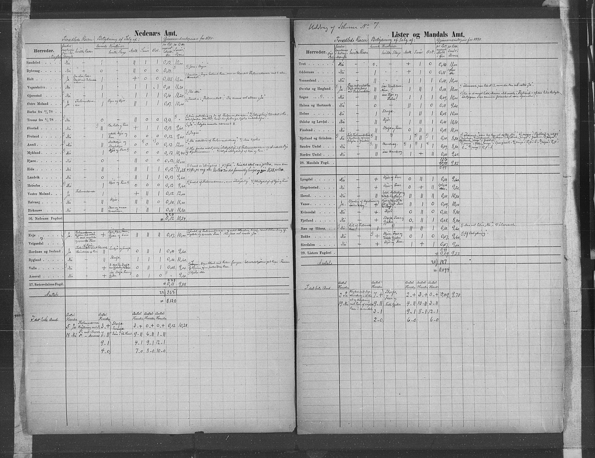Statistisk sentralbyrå, Næringsøkonomiske emner, Generelt - Amtmennenes femårsberetninger, AV/RA-S-2233/F/Fa/L0057: --, 1876-1880, p. 28