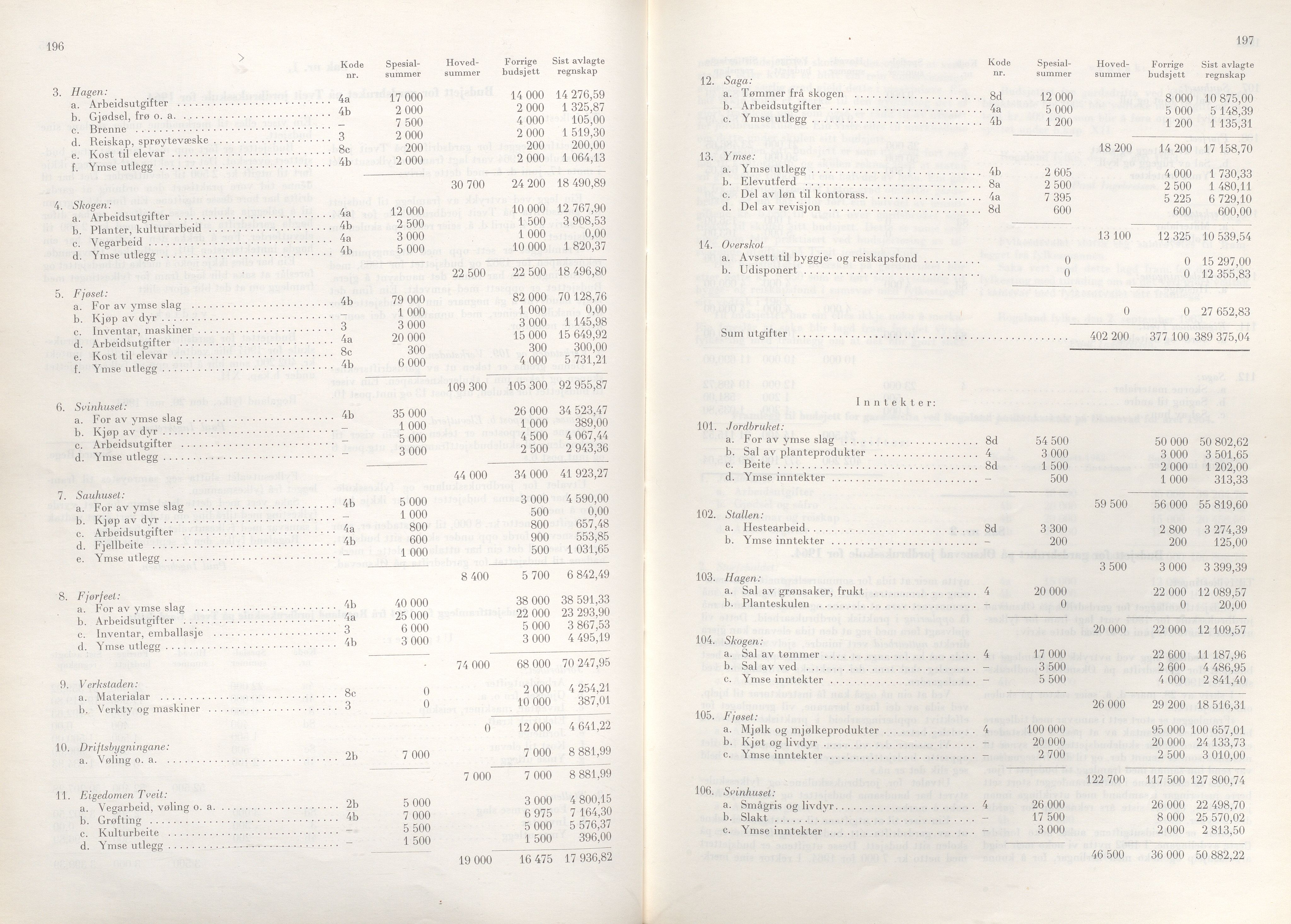 Rogaland fylkeskommune - Fylkesrådmannen , IKAR/A-900/A/Aa/Aaa/L0083: Møtebok , 1963, p. 196-197