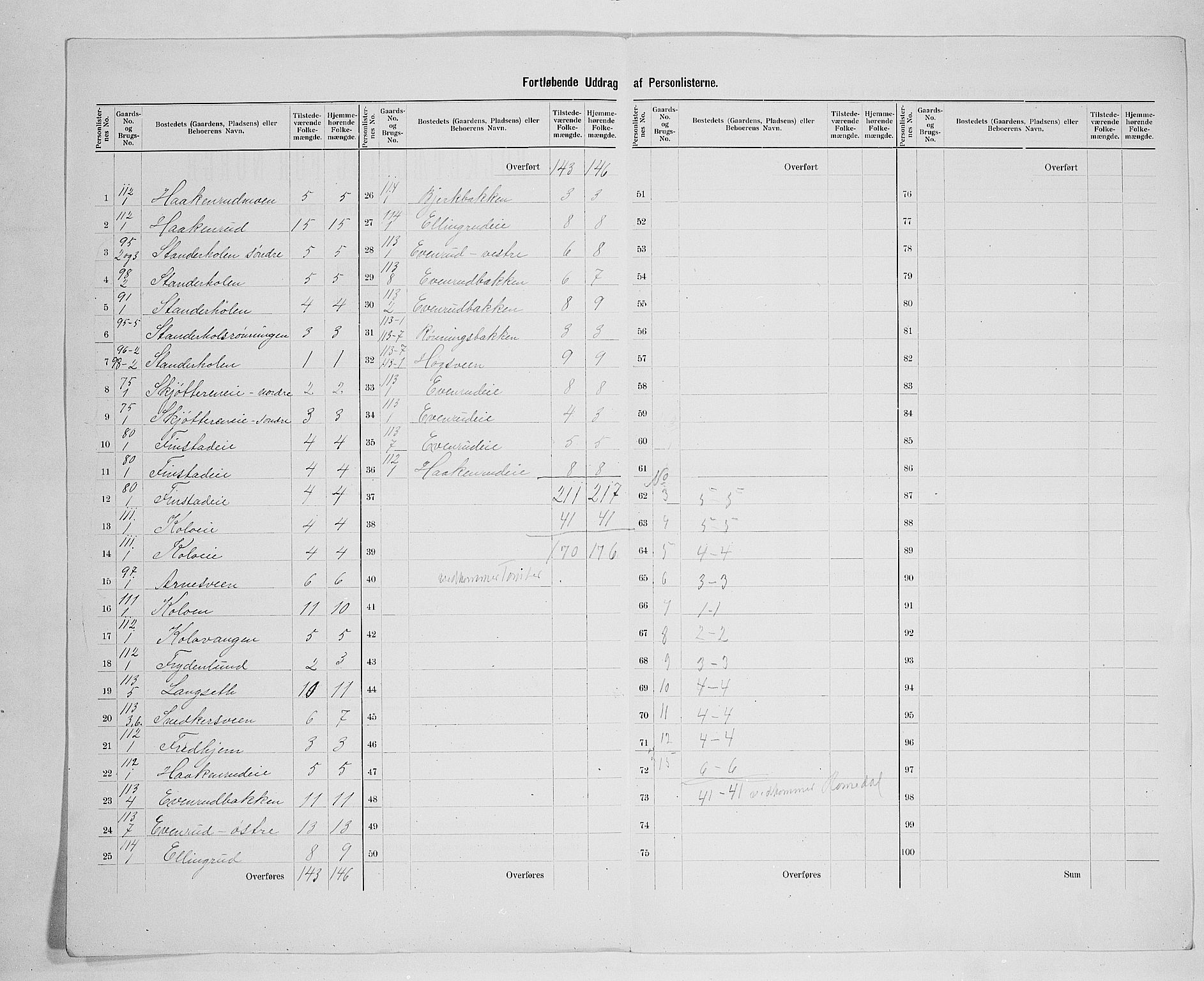 SAH, 1900 census for Romedal, 1900, p. 41