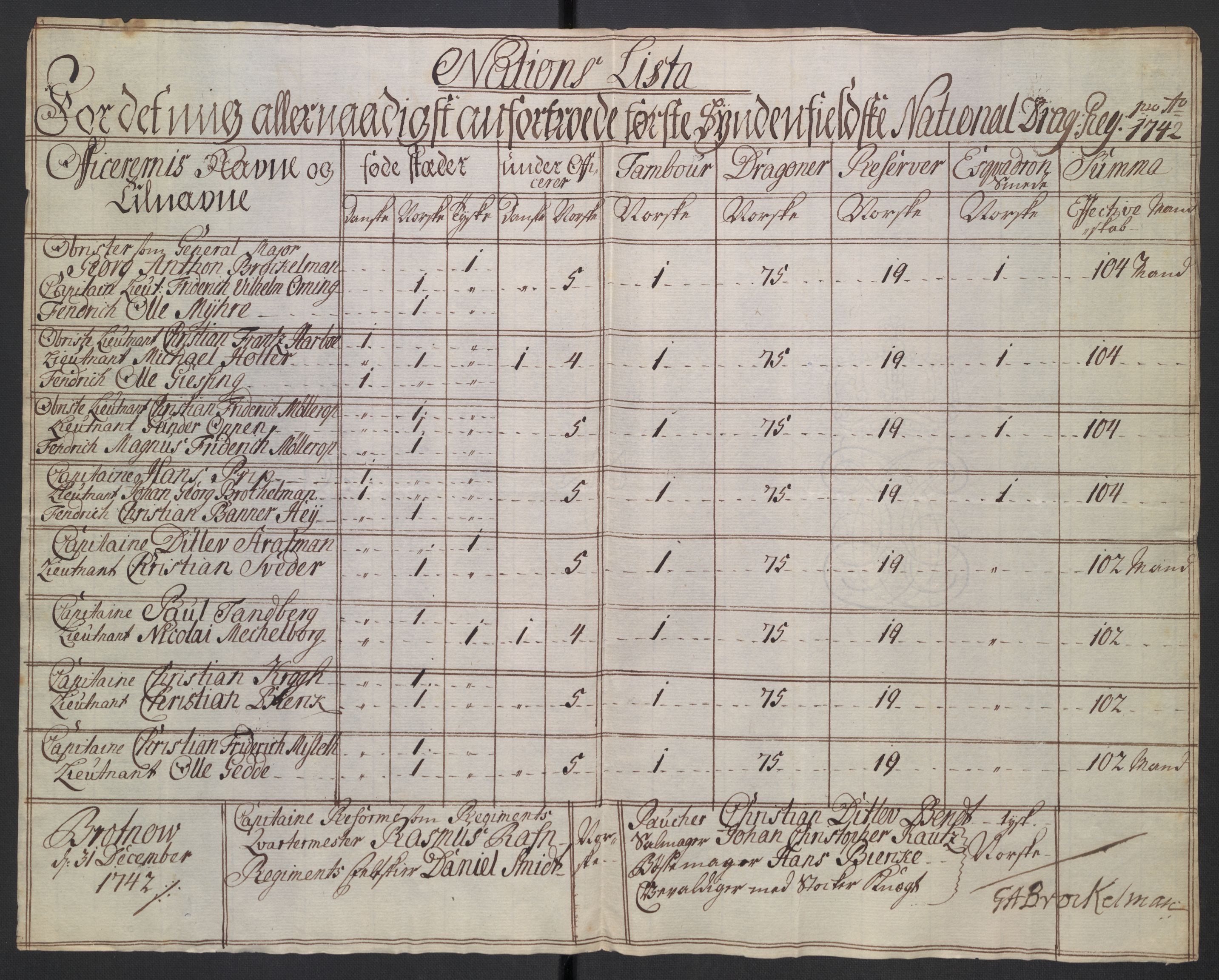 Kommanderende general (KG I) med Det norske krigsdirektorium, AV/RA-EA-5419/D/L0265: 1. Sønnafjelske dragonregiment: Lister, 1717-1753, p. 222