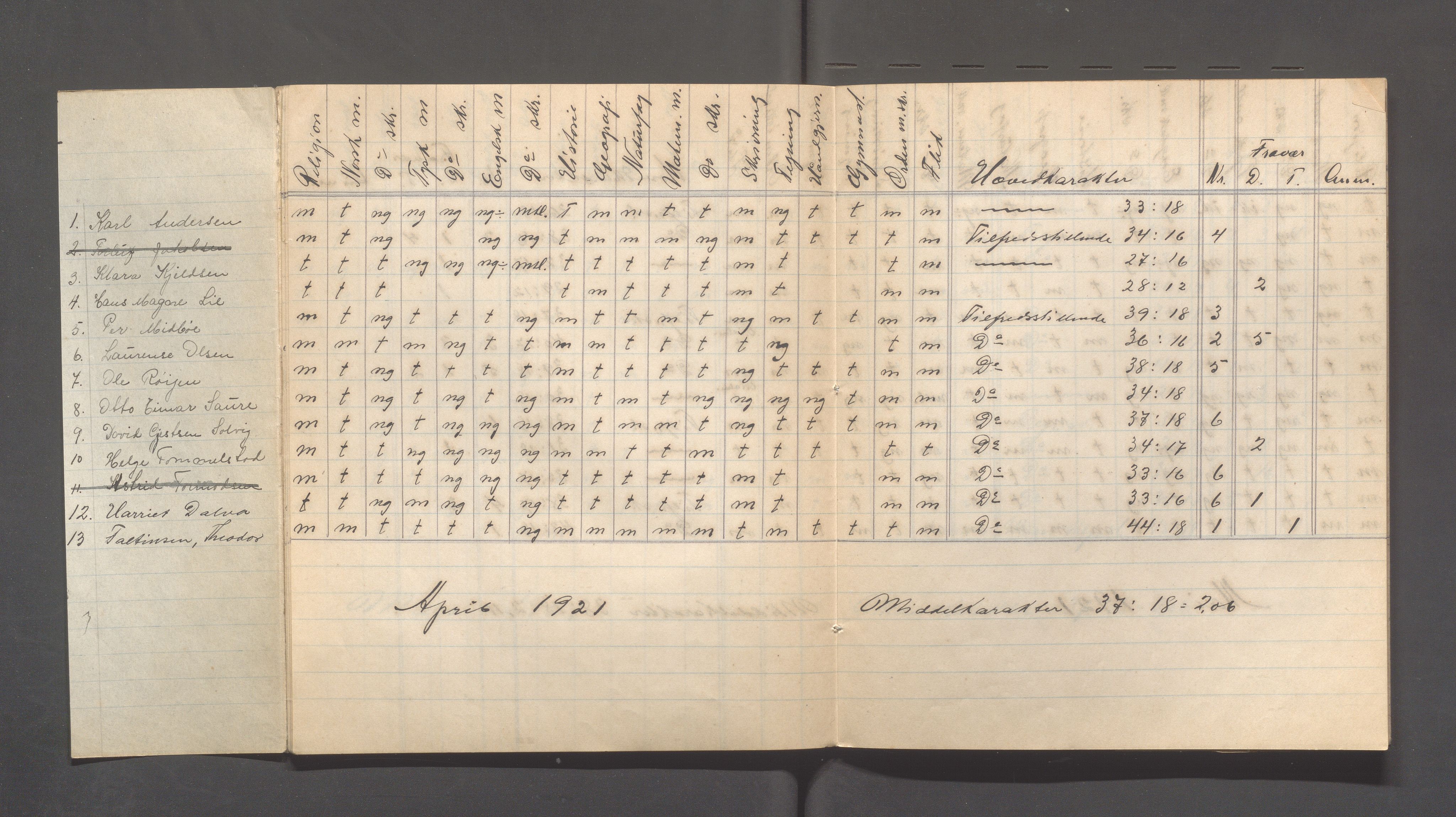 Skudeneshavn kommune - Skudeneshavn kommunale høiere almenskole (Middelskolen), IKAR/A-375/Fc/L0002: Karakterprotokoller - månedskarakterer, 1920-1923, p. 11