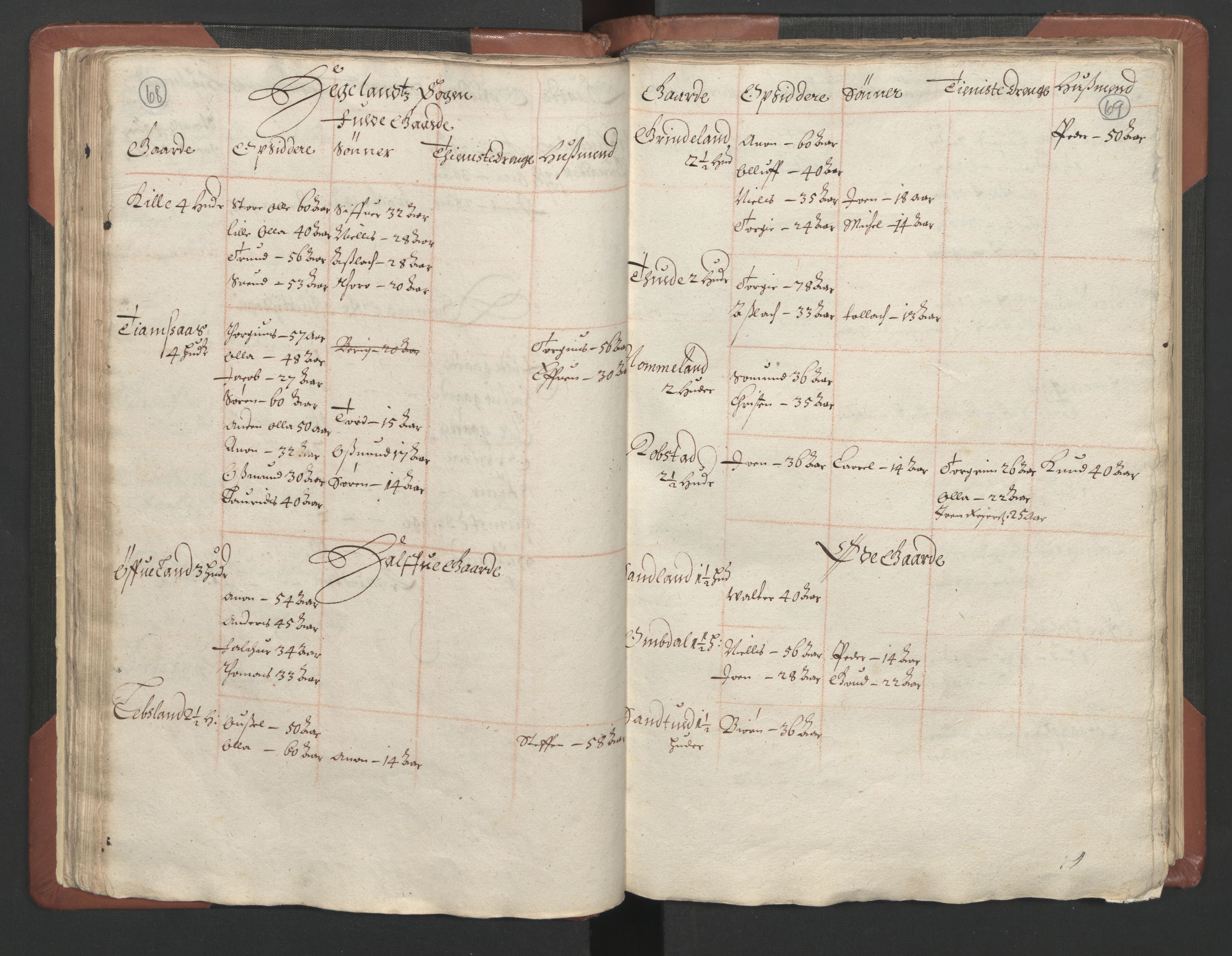 RA, Bailiff's Census 1664-1666, no. 9: Mandal len, 1664-1666, p. 68-69