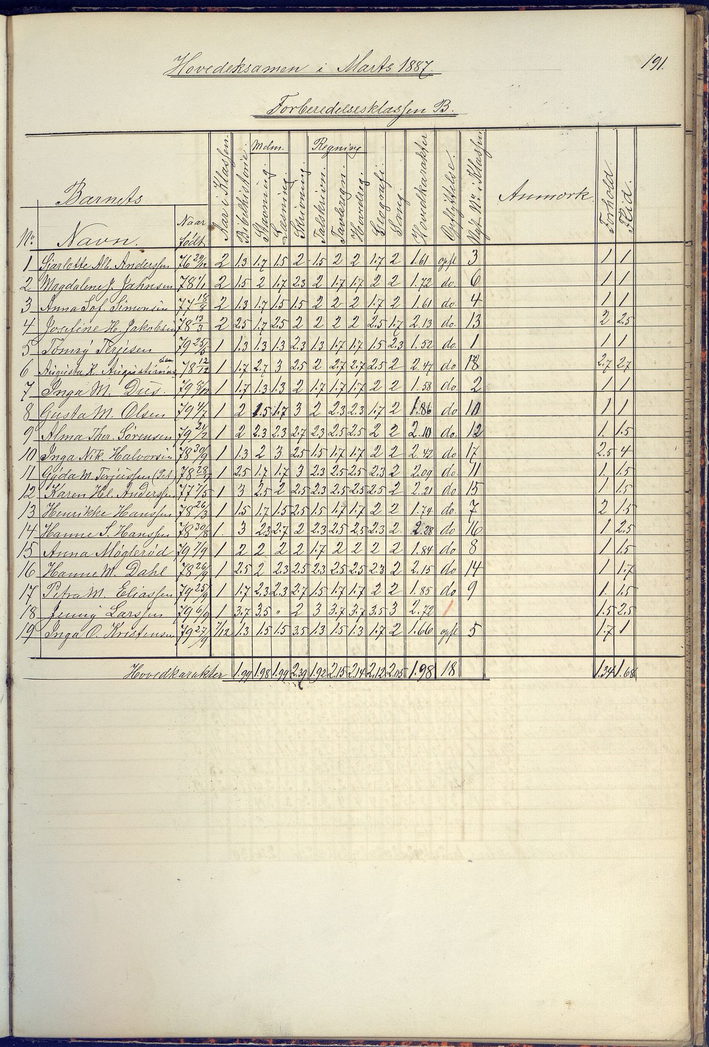 Arendal kommune, Katalog I, AAKS/KA0906-PK-I/07/L0090: Eksamensprotokoll, 1871-1888, p. 191