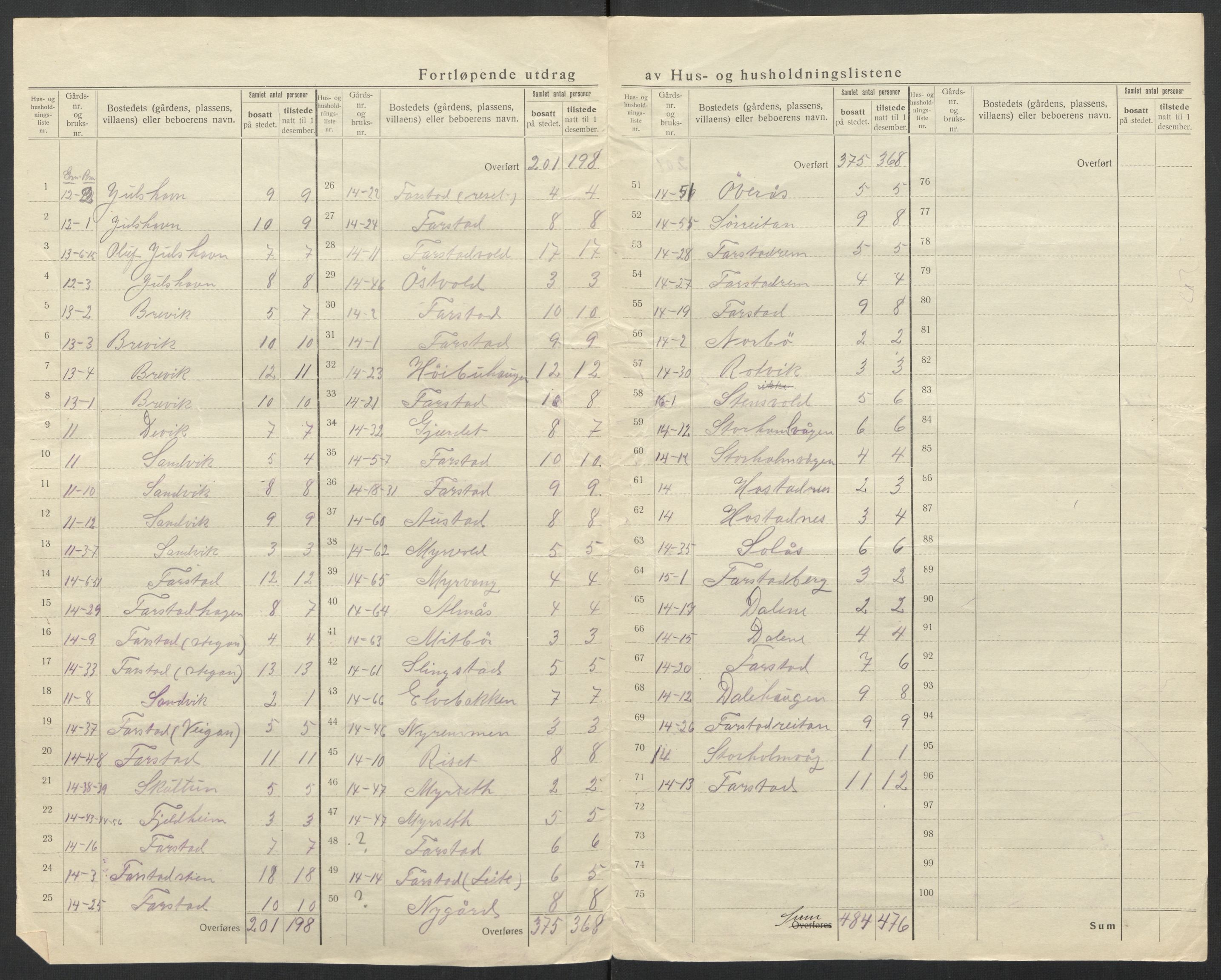 SAT, 1920 census for Hustad, 1920, p. 10