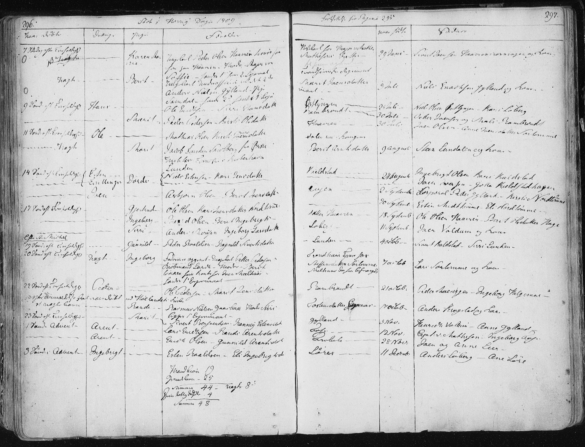 Ministerialprotokoller, klokkerbøker og fødselsregistre - Sør-Trøndelag, SAT/A-1456/687/L0992: Parish register (official) no. 687A03 /1, 1788-1815, p. 296-297