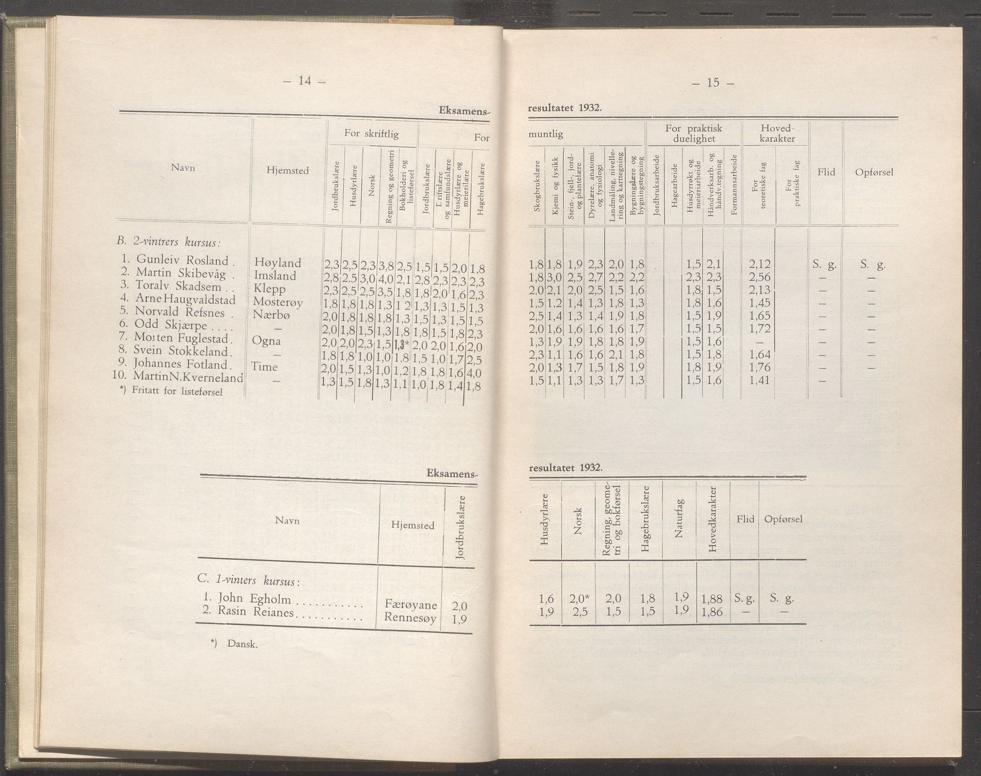 Rogaland fylkeskommune - Fylkesrådmannen , IKAR/A-900/A/Aa/Aaa/L0052: Møtebok , 1933, p. 14-15