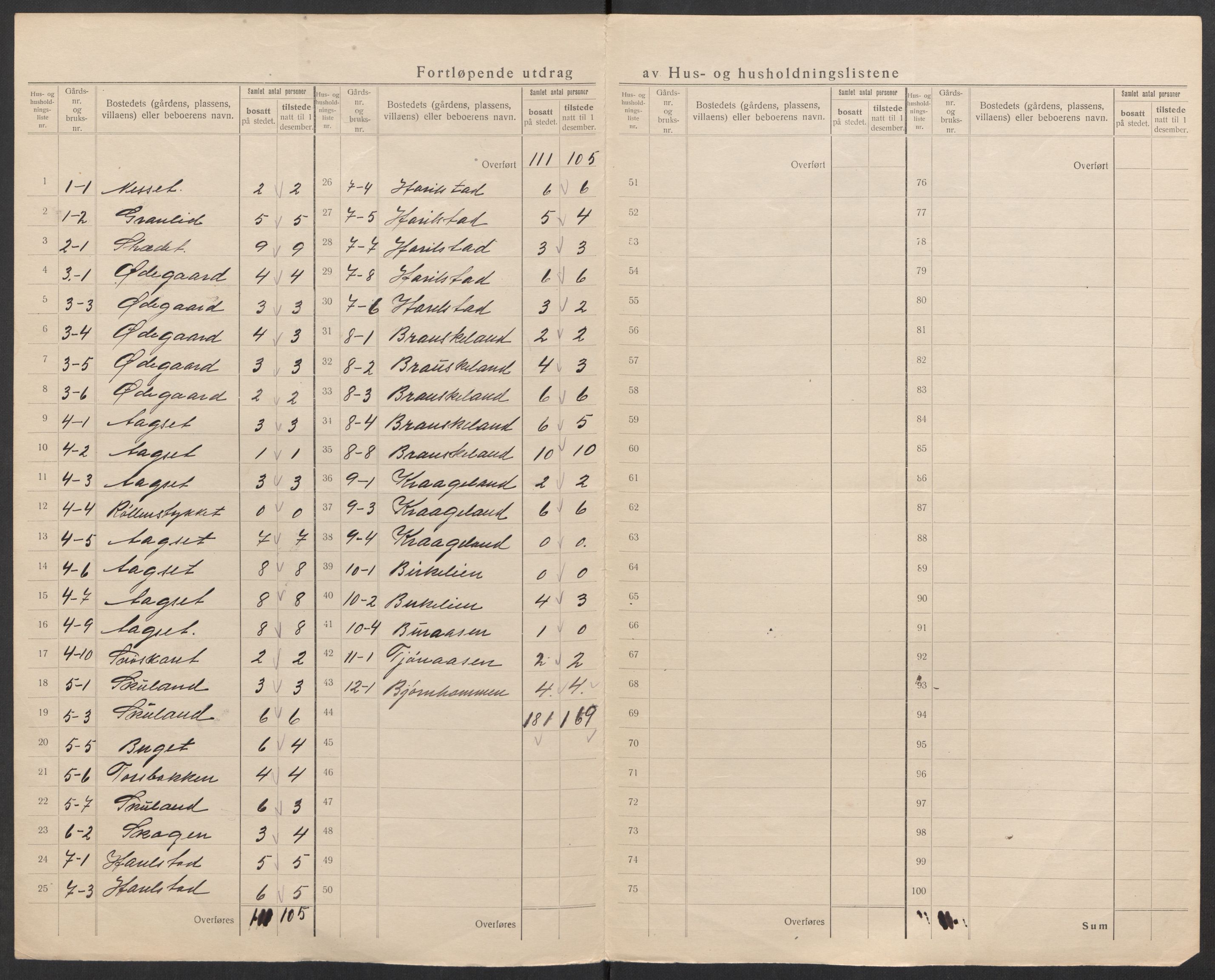 SAK, 1920 census for Laudal, 1920, p. 11