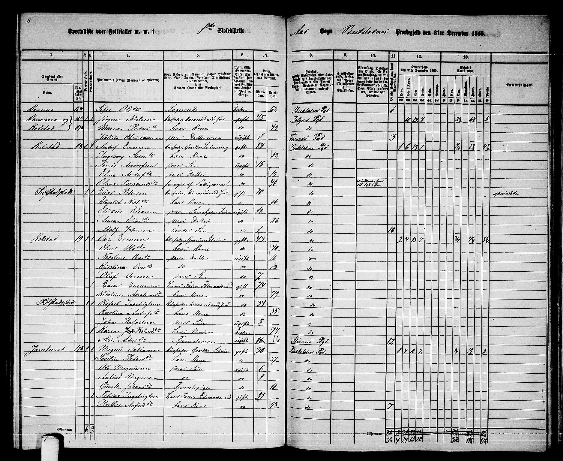 RA, 1865 census for Beitstad, 1865, p. 150