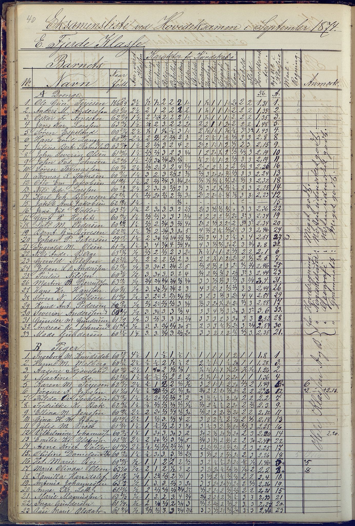 Arendal kommune, Katalog I, AAKS/KA0906-PK-I/07/L0090: Eksamensprotokoll, 1871-1888, p. 40
