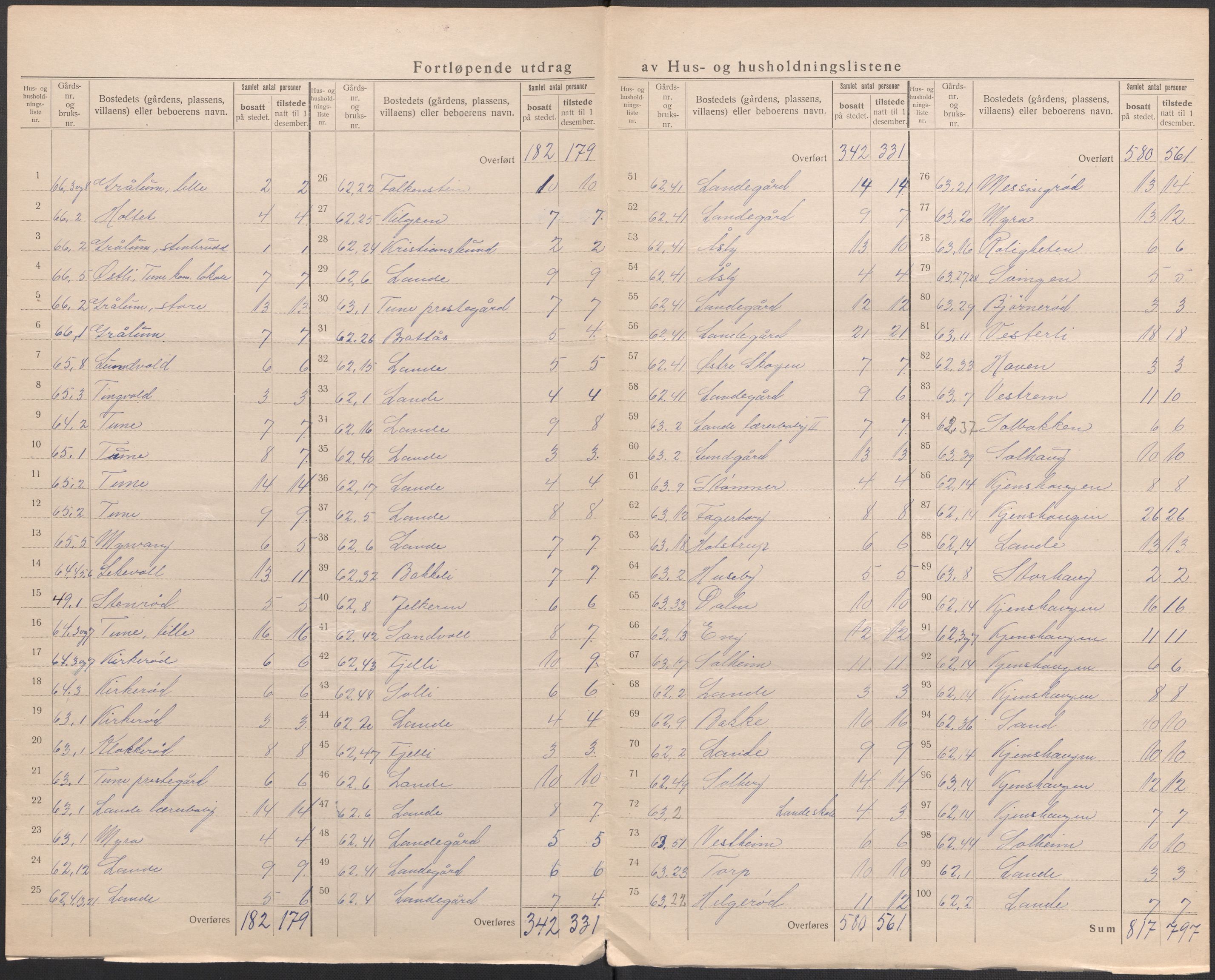 SAO, 1920 census for Tune, 1920, p. 28