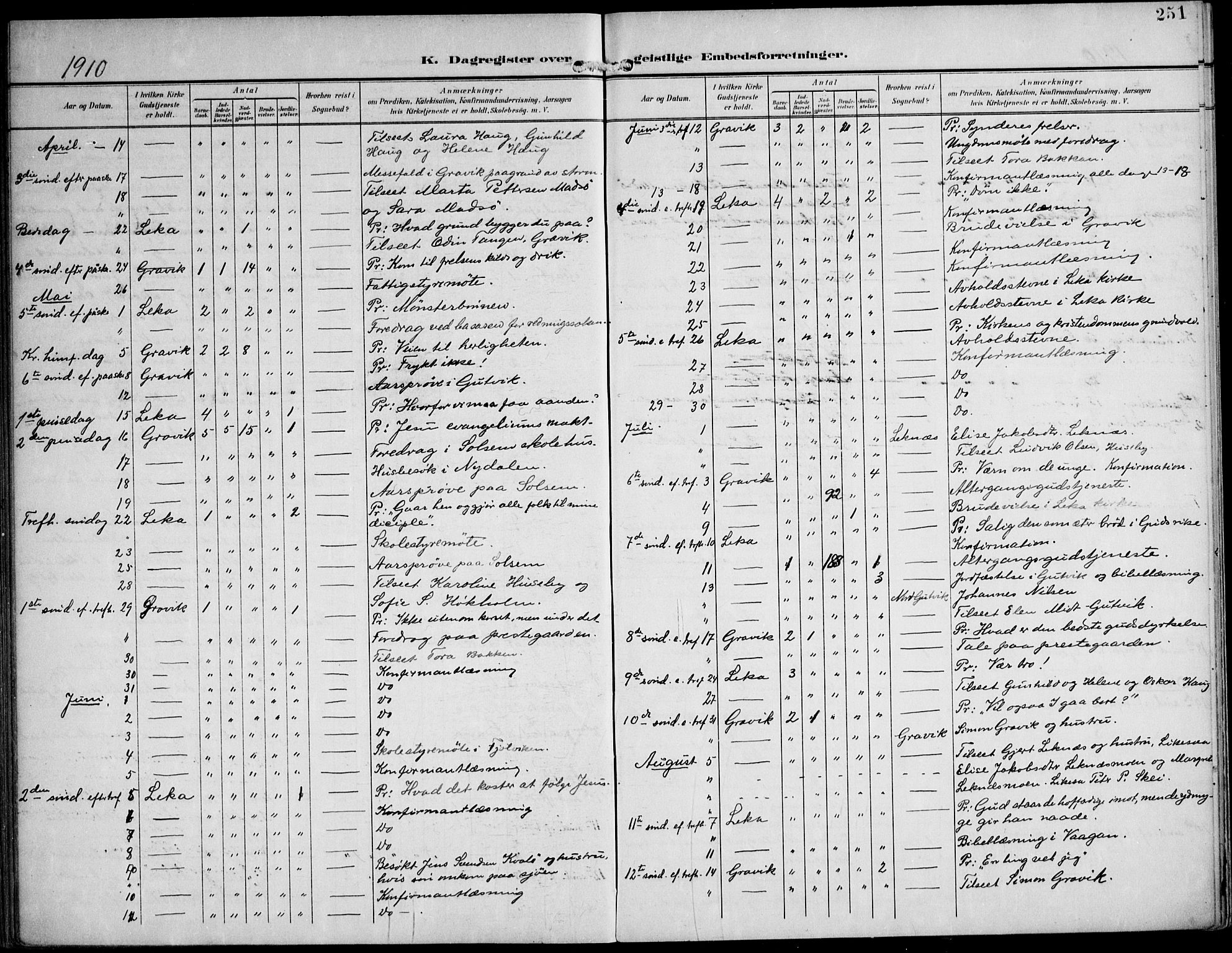 Ministerialprotokoller, klokkerbøker og fødselsregistre - Nord-Trøndelag, SAT/A-1458/788/L0698: Parish register (official) no. 788A05, 1902-1921, p. 251