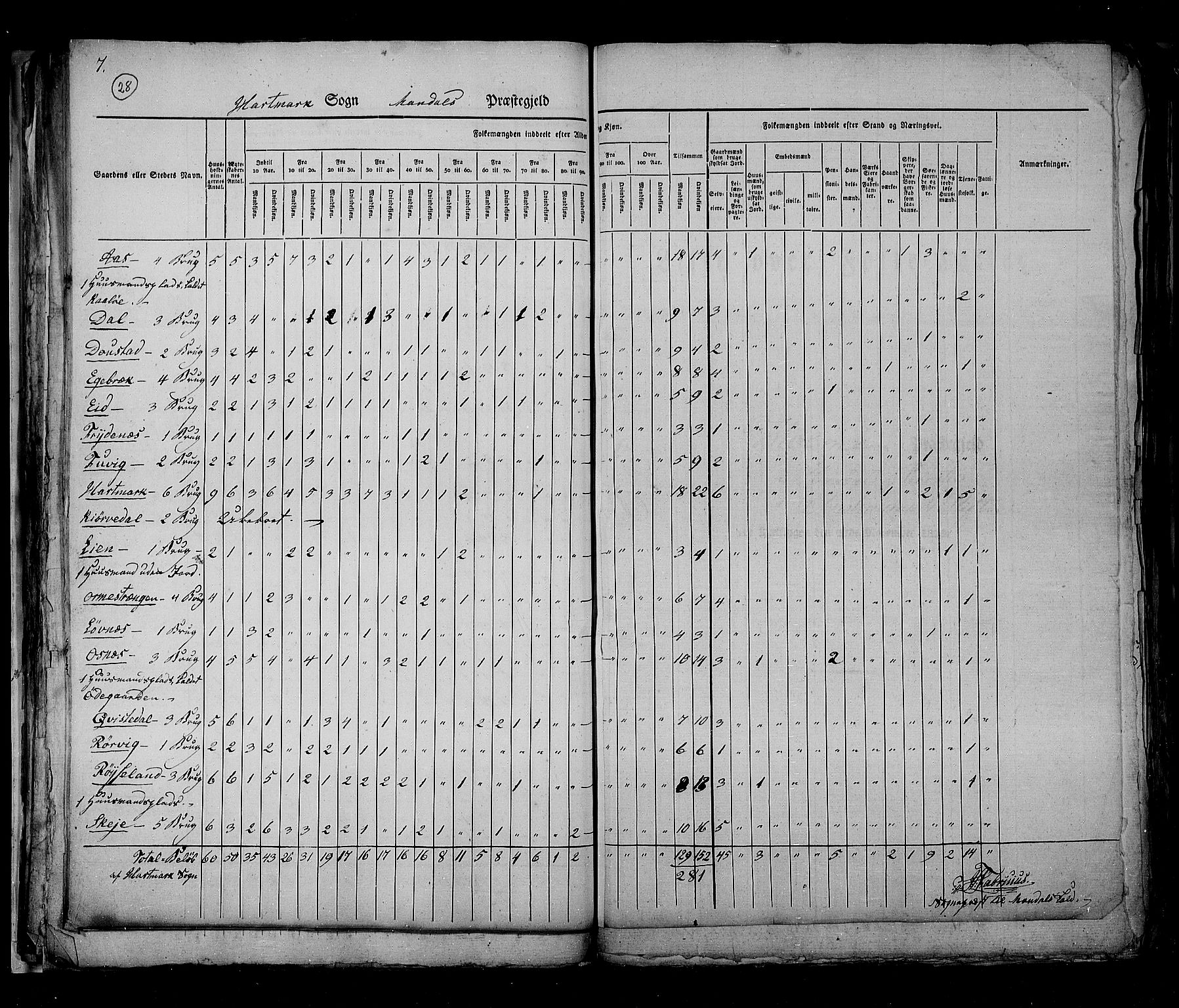 RA, Census 1825, vol. 11: Lister og Mandal amt, 1825, p. 28