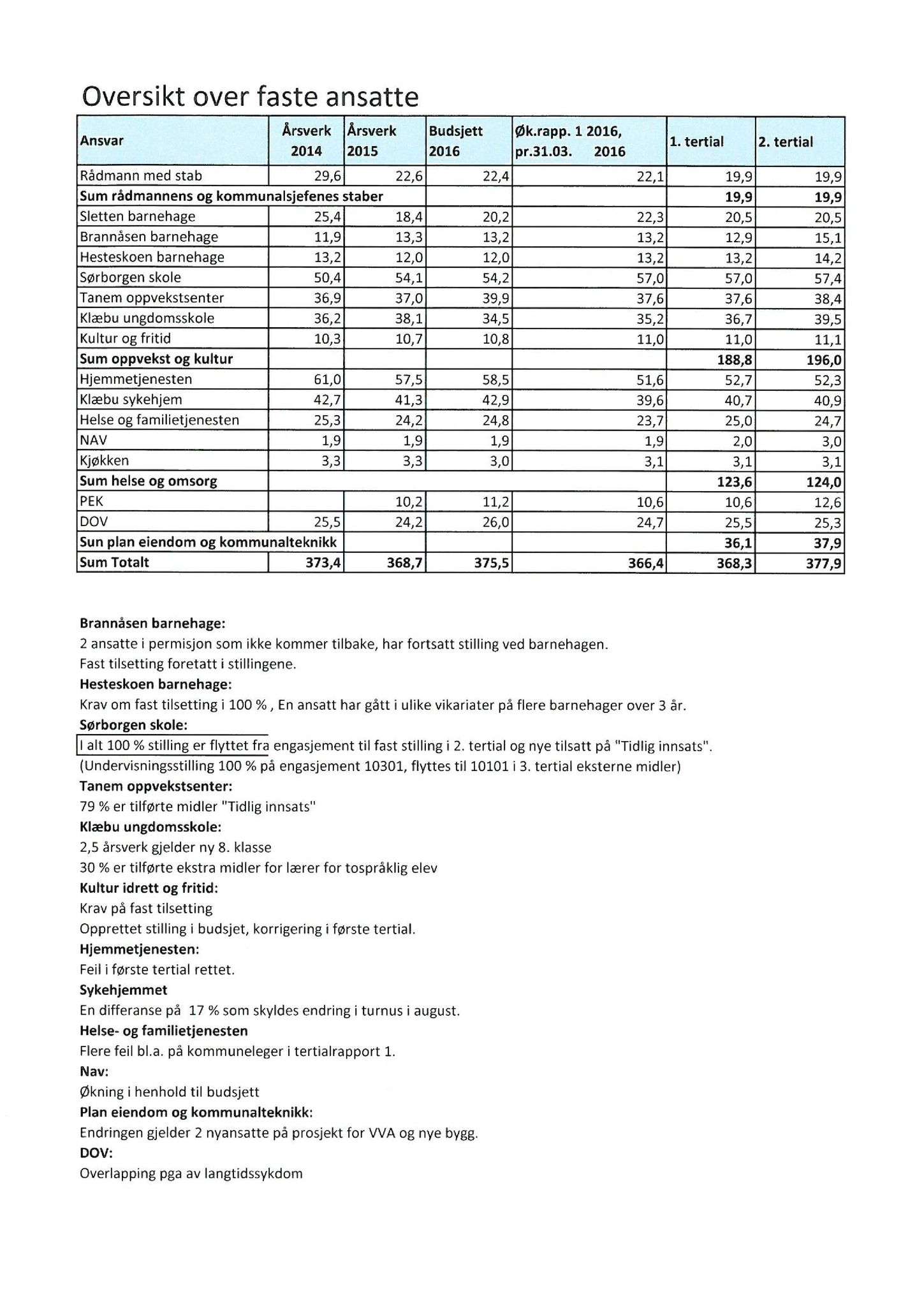 Klæbu Kommune, TRKO/KK/01-KS/L009: Kommunestyret - Møtedokumenter, 2016, p. 1718