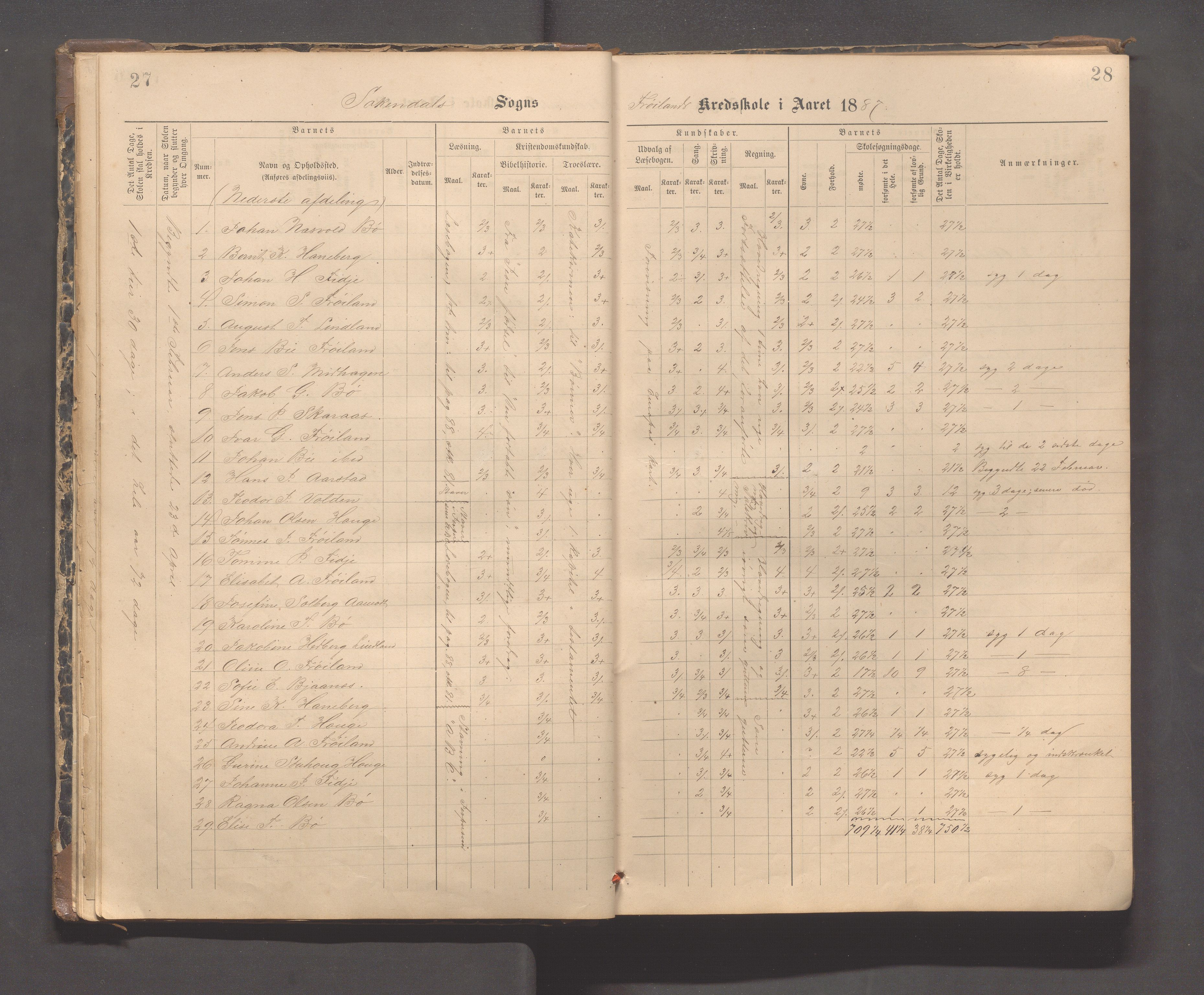 Sokndal kommune- Hauge skole, IKAR/K-101144/H/L0001: Skoleprotokoll - Frøyland, 1885-1918, p. 27-28