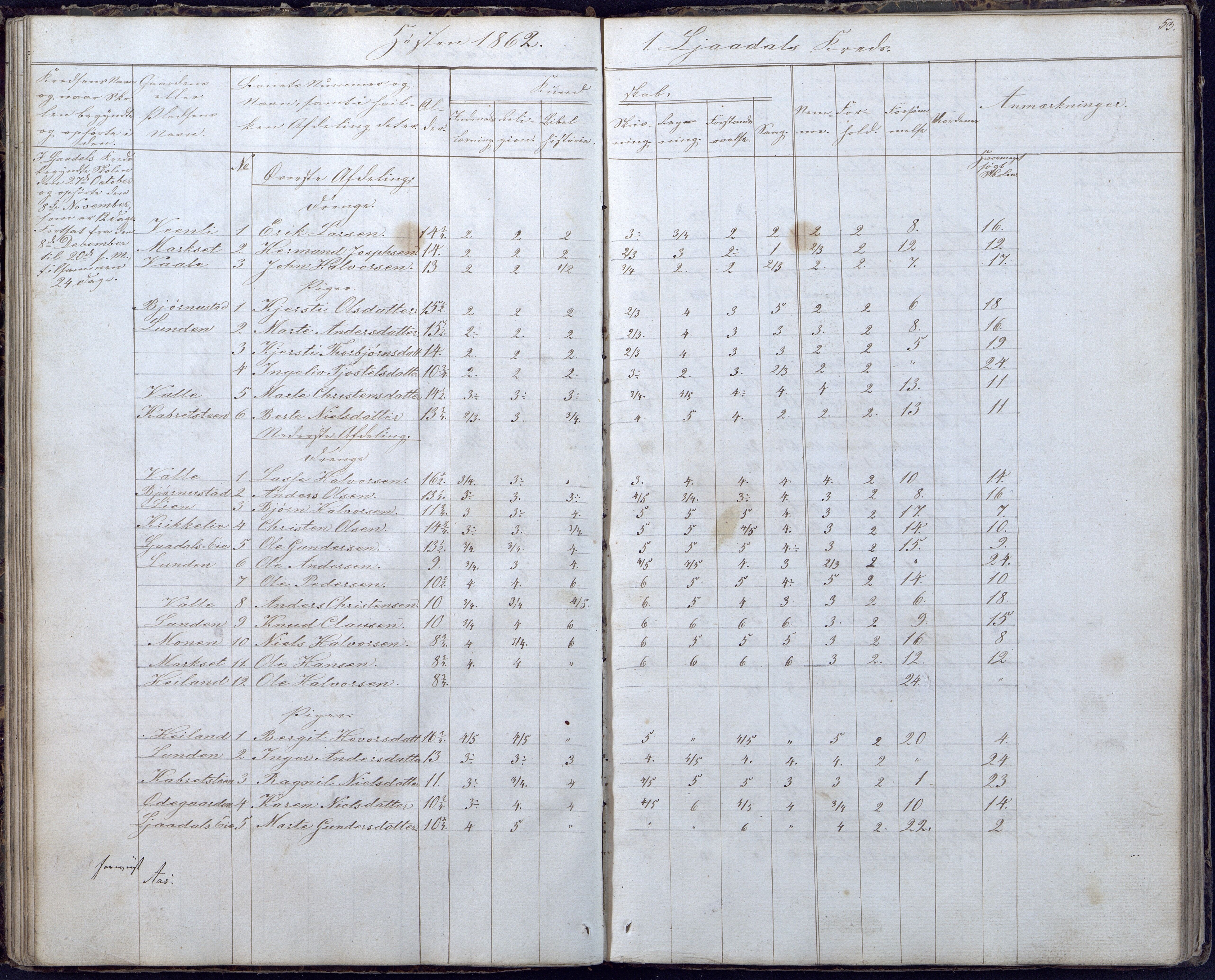 Gjerstad Kommune, Gjerstad Skole, AAKS/KA0911-550a/F02/L0004: Skolejournal/protokoll 6.skoledistrikt, 1854-1869, p. 53