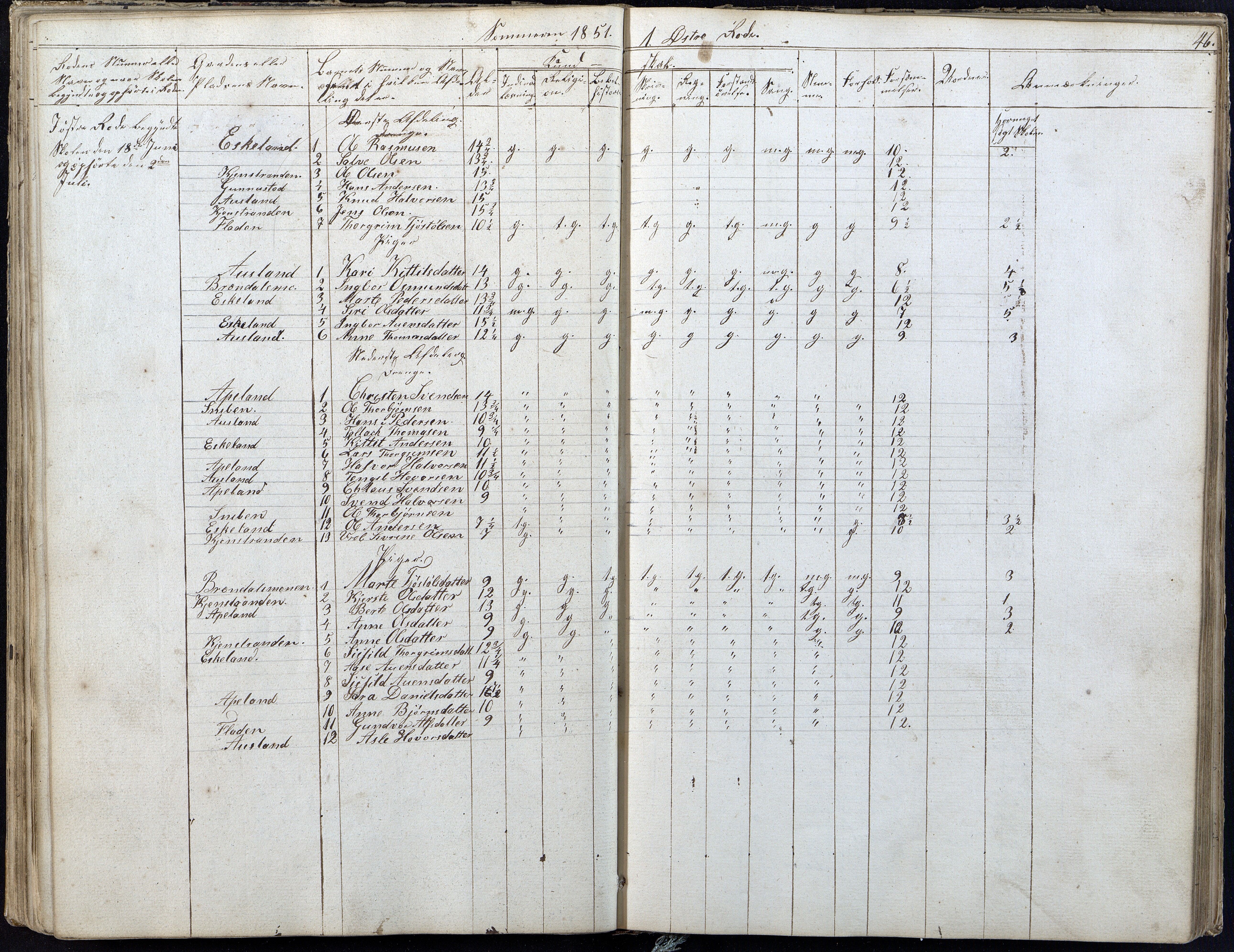 Gjerstad Kommune, Gjerstad Skole, AAKS/KA0911-550a/F01/L0004: Dagbok 2 skoledistrikt, 1845-1859, p. 46