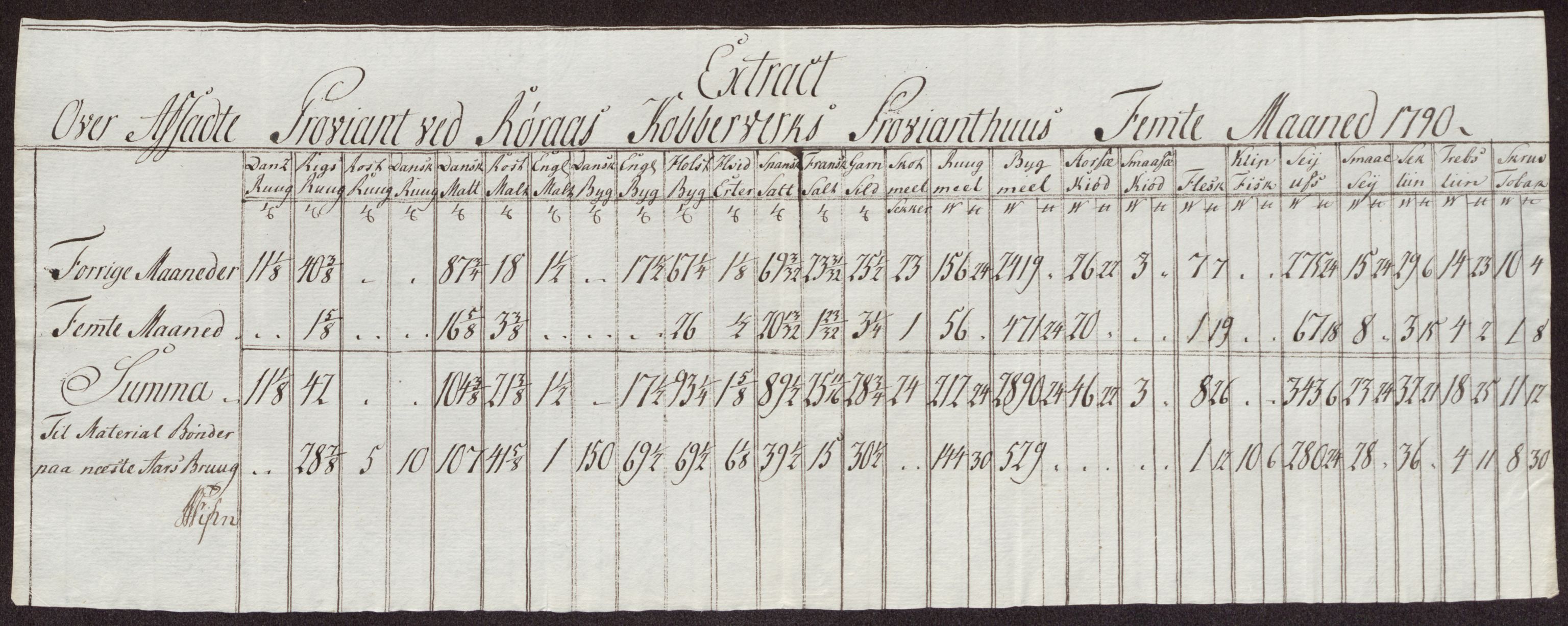 Røros kobberverk, AV/SAT-PA-0211/1/12/L0025: 12.22.11 Tabeller, regninger og ekstrakter for 1786-1796
Proviantekstrakter 1792 - 1796 og 1800 - 1801, 1786-1801, p. 149