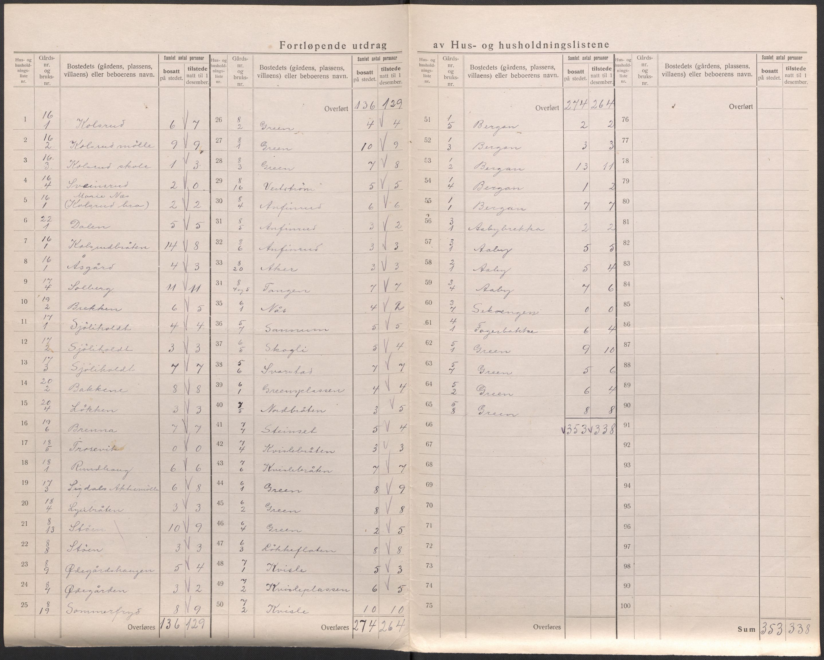 SAKO, 1920 census for Sigdal, 1920, p. 10