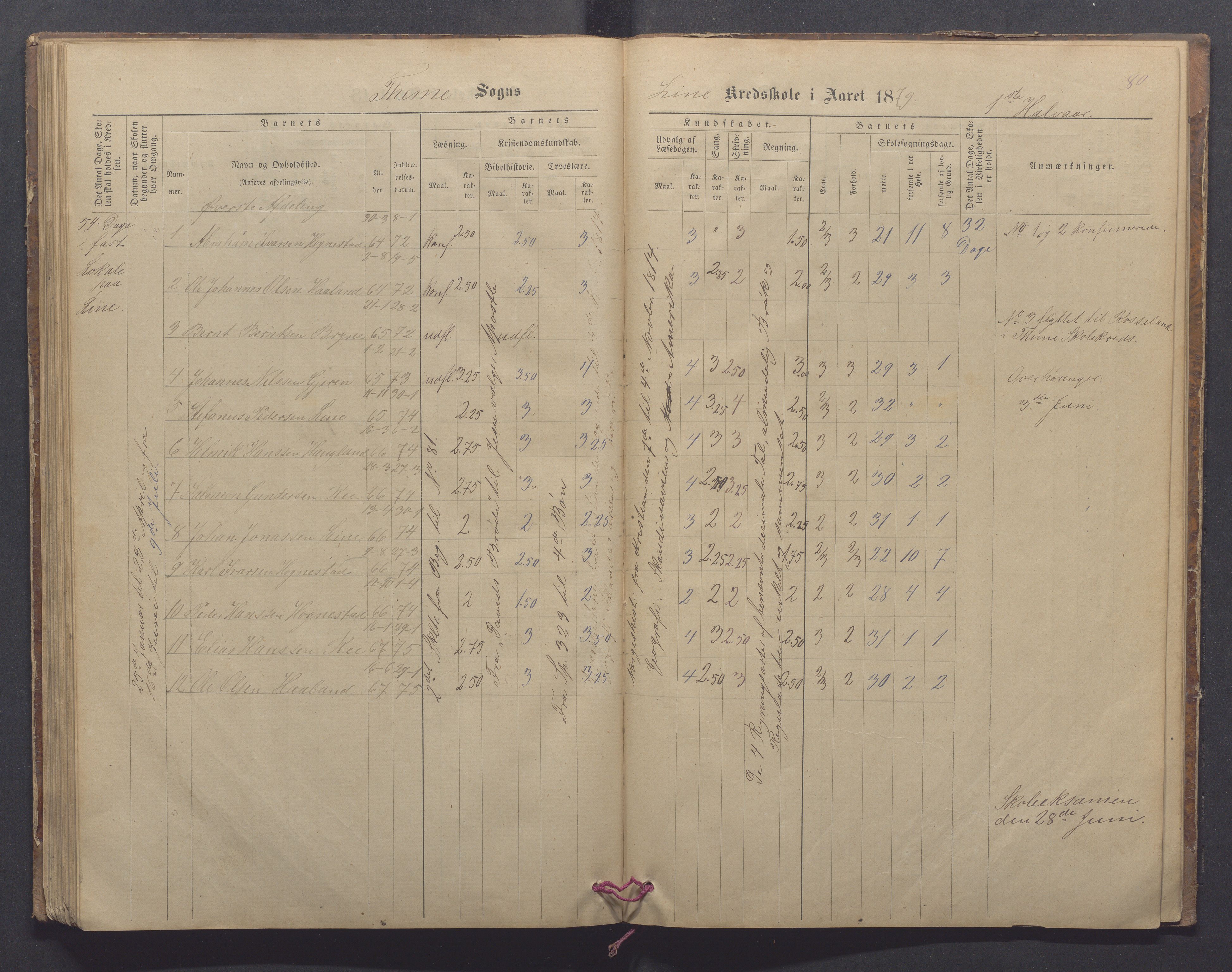 Time kommune - Line/Hognestad skole, IKAR/K-100802/H/L0002: Skoleprotokoll, 1872-1879, p. 80