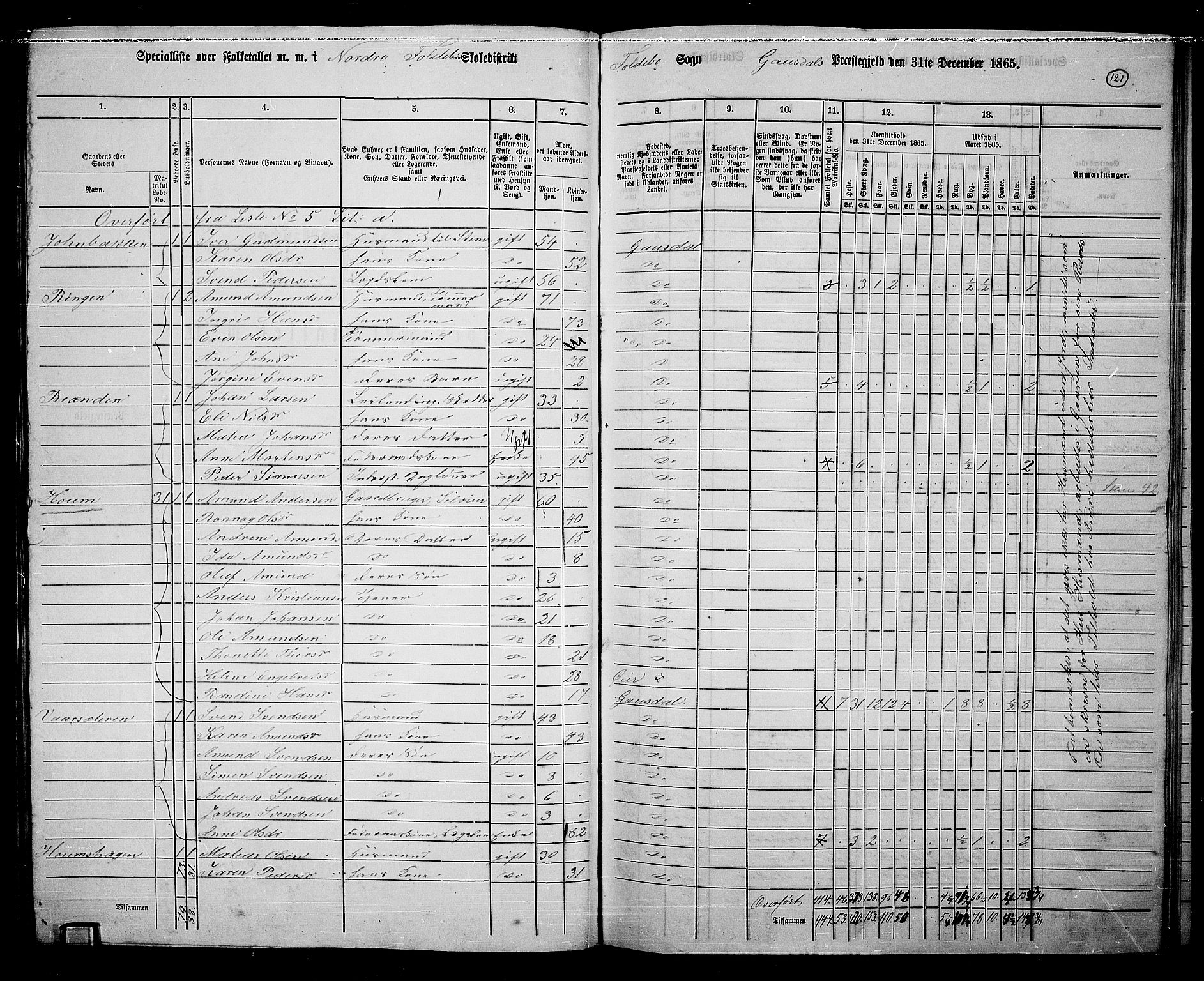 RA, 1865 census for Gausdal, 1865, p. 106