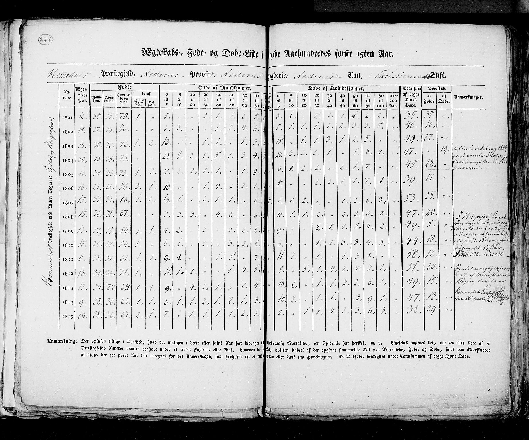 RA, Census 1815, vol. 6: Akershus stift and Kristiansand stift, 1815, p. 274