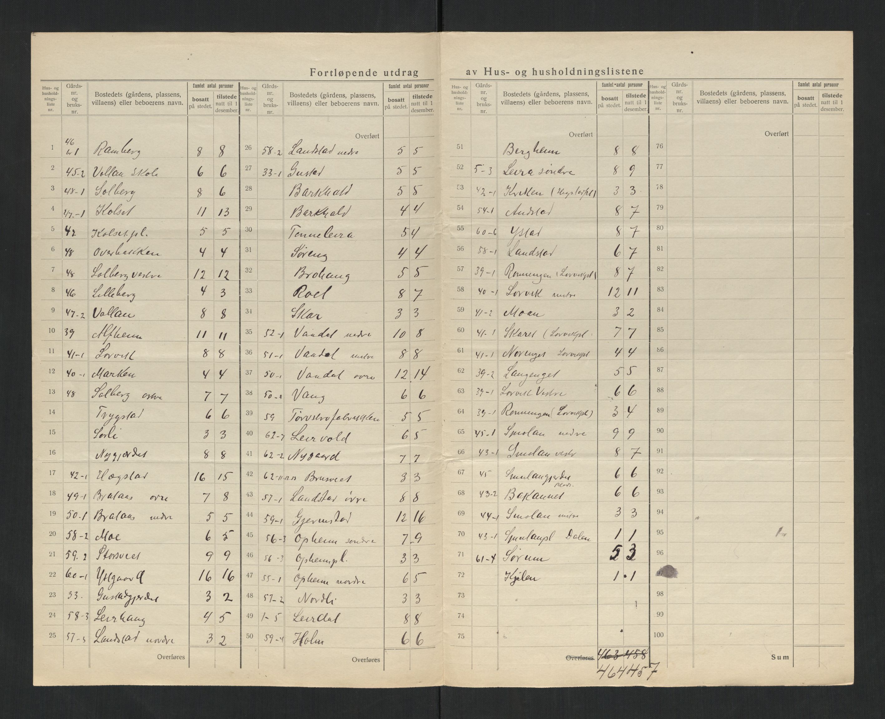SAT, 1920 census for Sparbu, 1920, p. 16