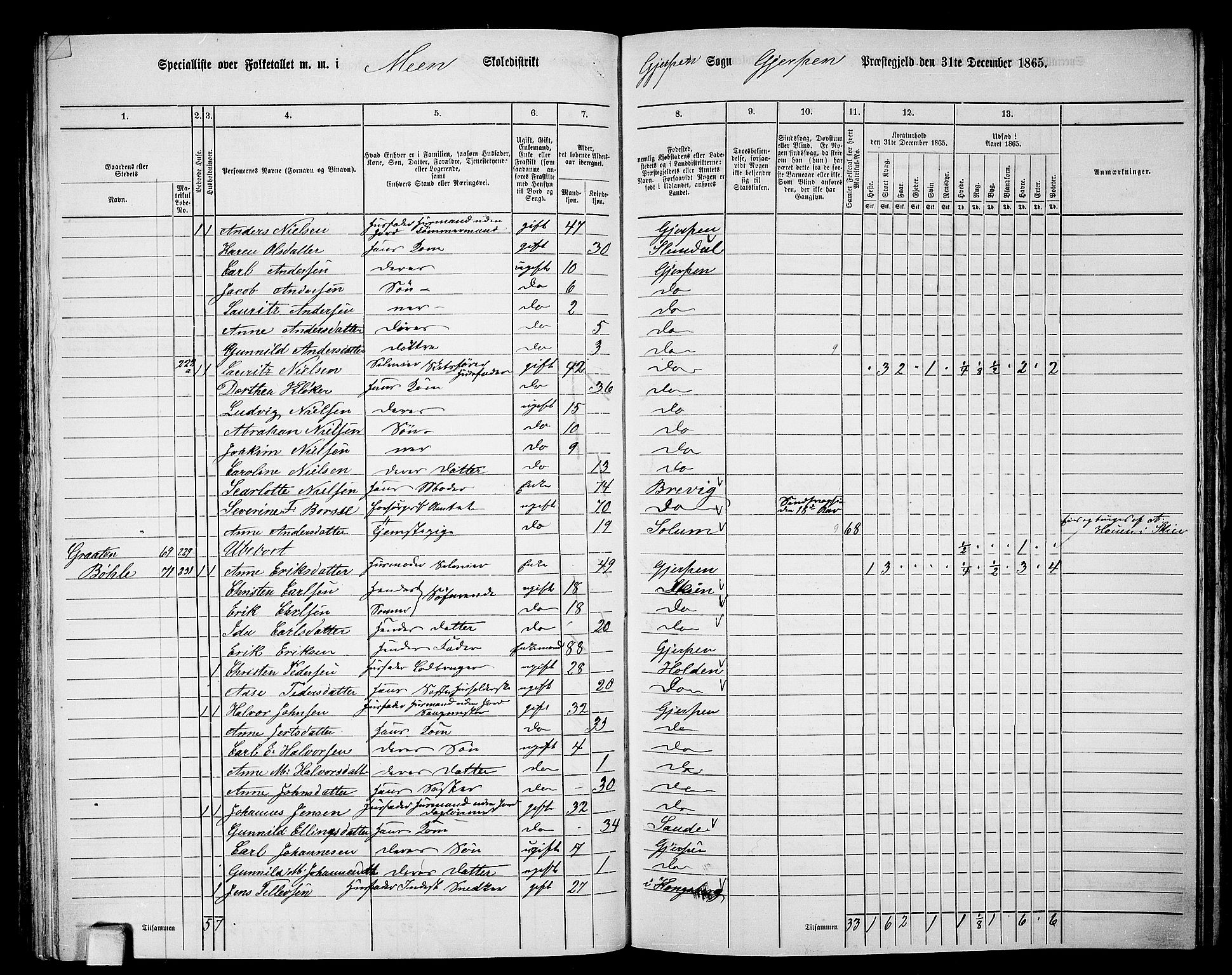 RA, 1865 census for Gjerpen, 1865, p. 121