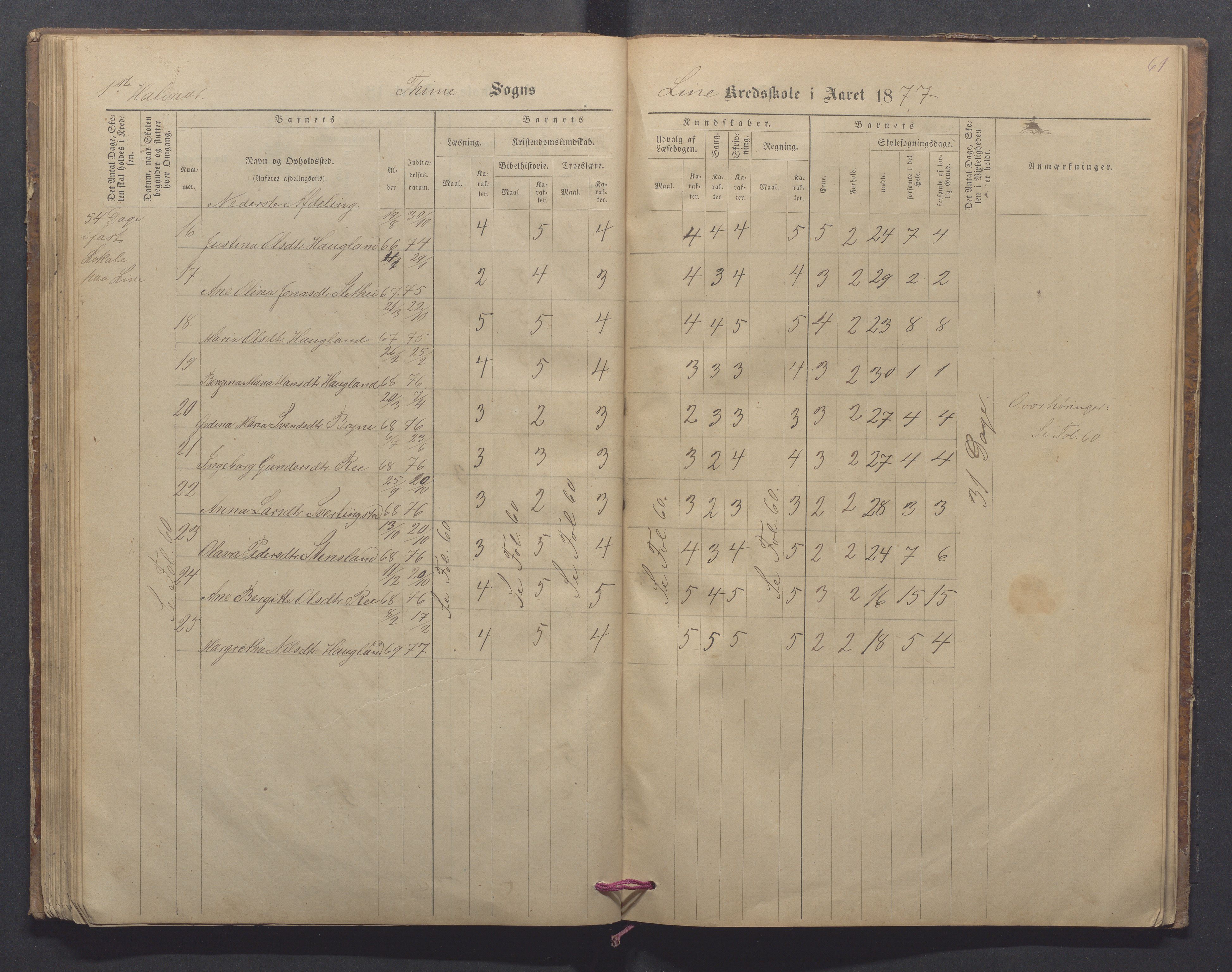 Time kommune - Line/Hognestad skole, IKAR/K-100802/H/L0002: Skoleprotokoll, 1872-1879, p. 61