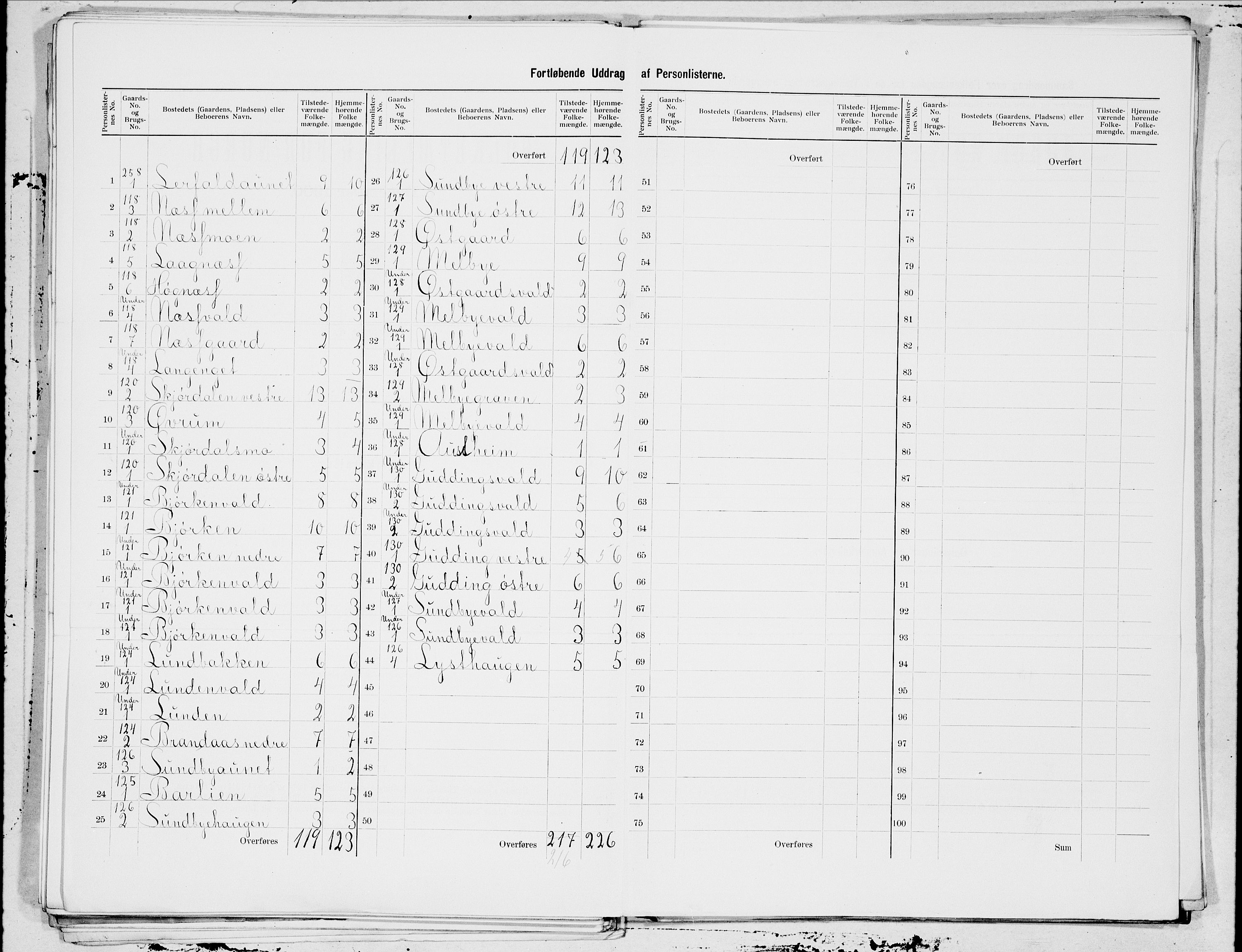 SAT, 1900 census for Verdal, 1900, p. 33