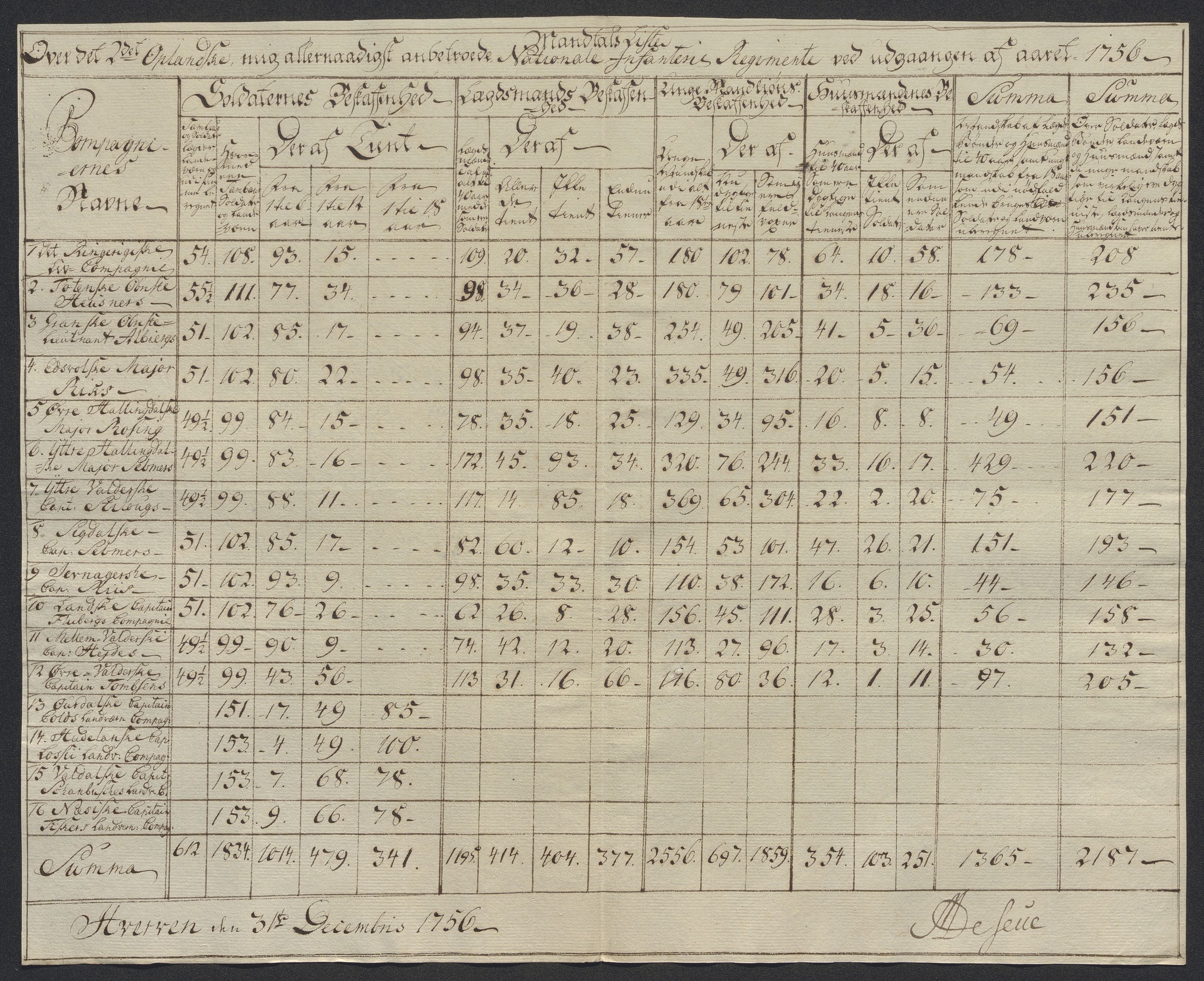 Kommanderende general (KG I) med Det norske krigsdirektorium, AV/RA-EA-5419/D/L0398: 2. Opplandske nasjonale infanteriregiment: Lister, 1745-1767, p. 431