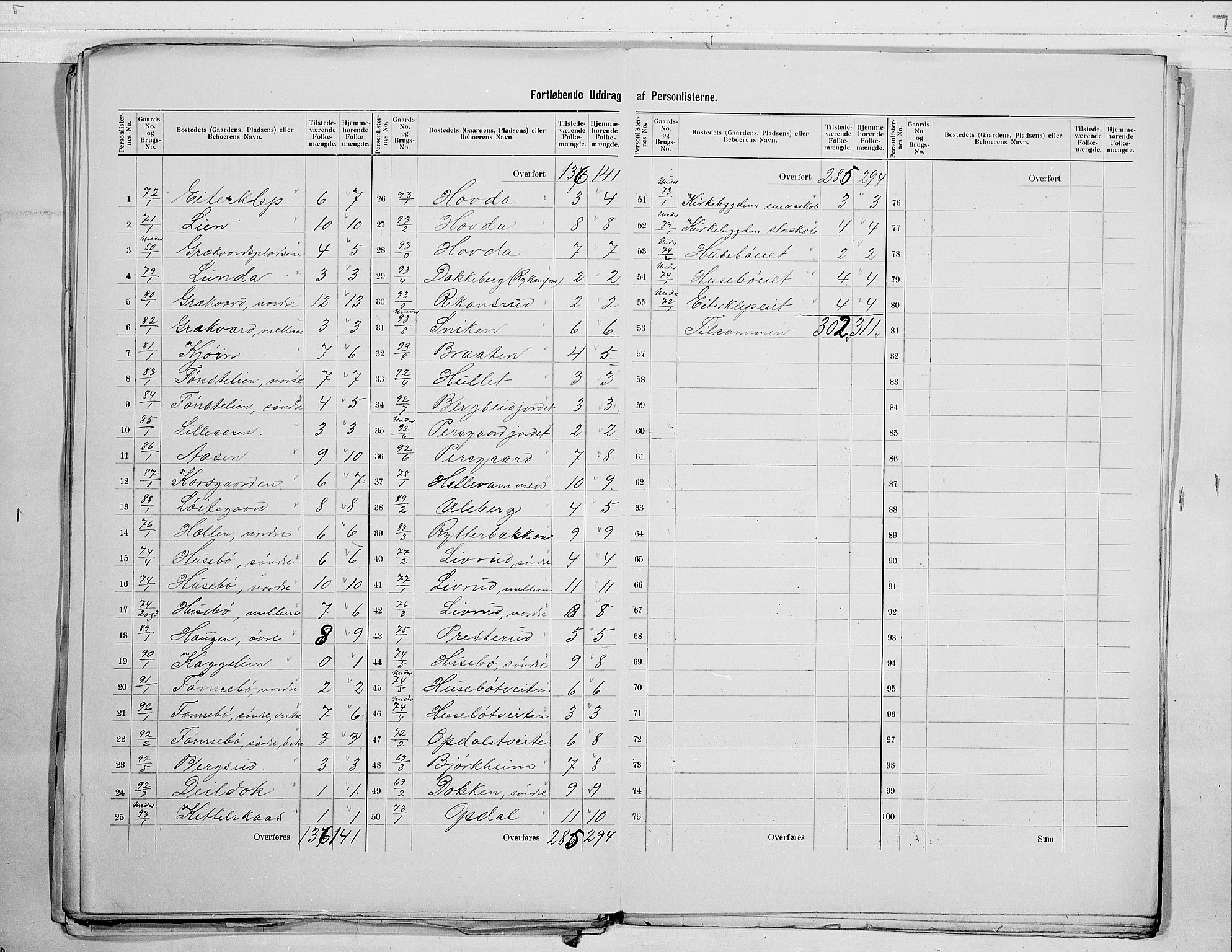 RA, 1900 census for Nore, 1900, p. 15