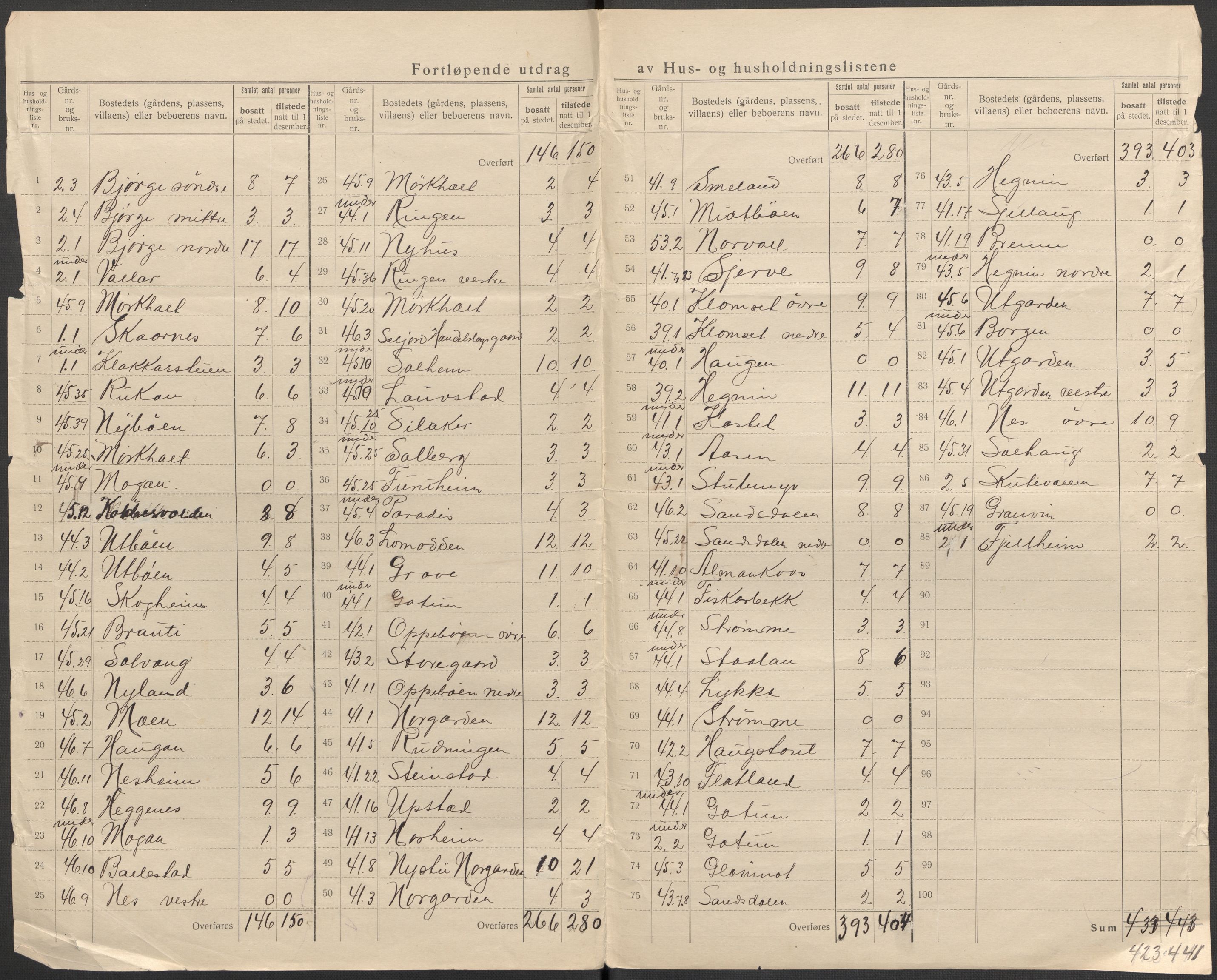 SAKO, 1920 census for Seljord, 1920, p. 22