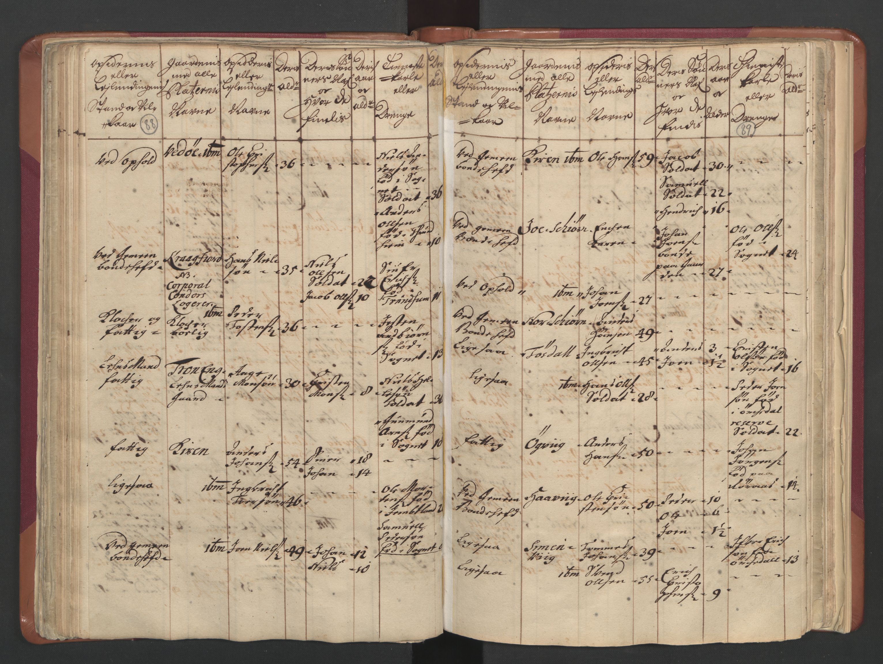 RA, Census (manntall) 1701, no. 12: Fosen fogderi, 1701, p. 88-89