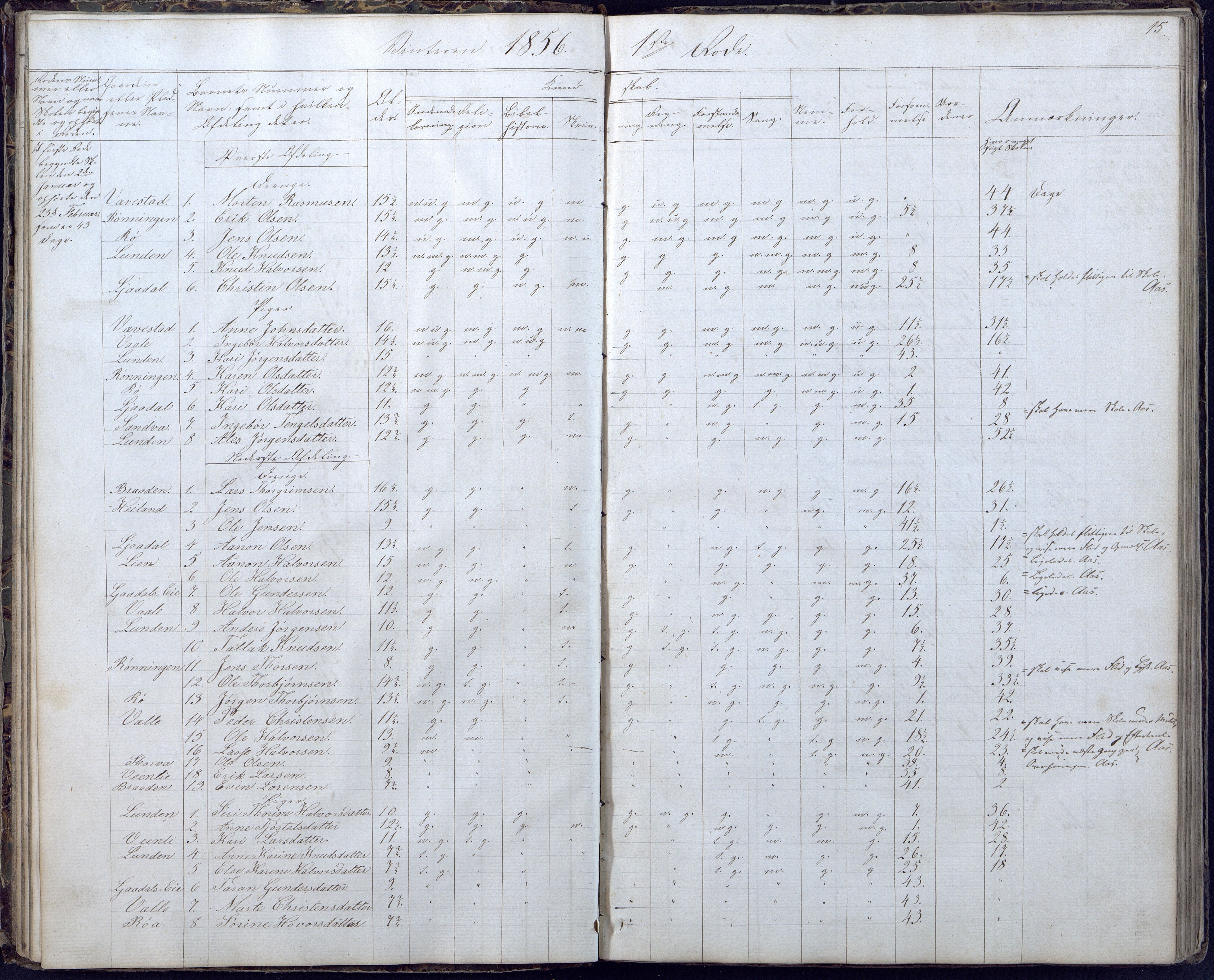 Gjerstad Kommune, Gjerstad Skole, AAKS/KA0911-550a/F02/L0004: Skolejournal/protokoll 6.skoledistrikt, 1854-1869, p. 15