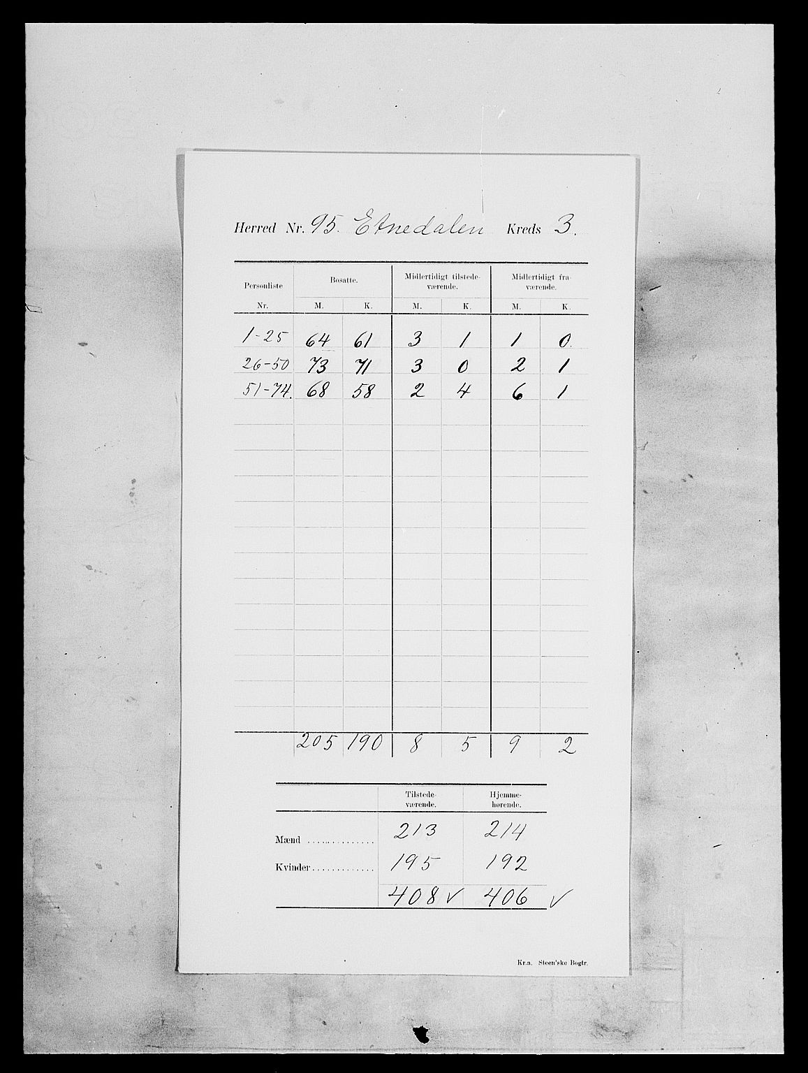 SAH, 1900 census for Etnedal, 1900, p. 7