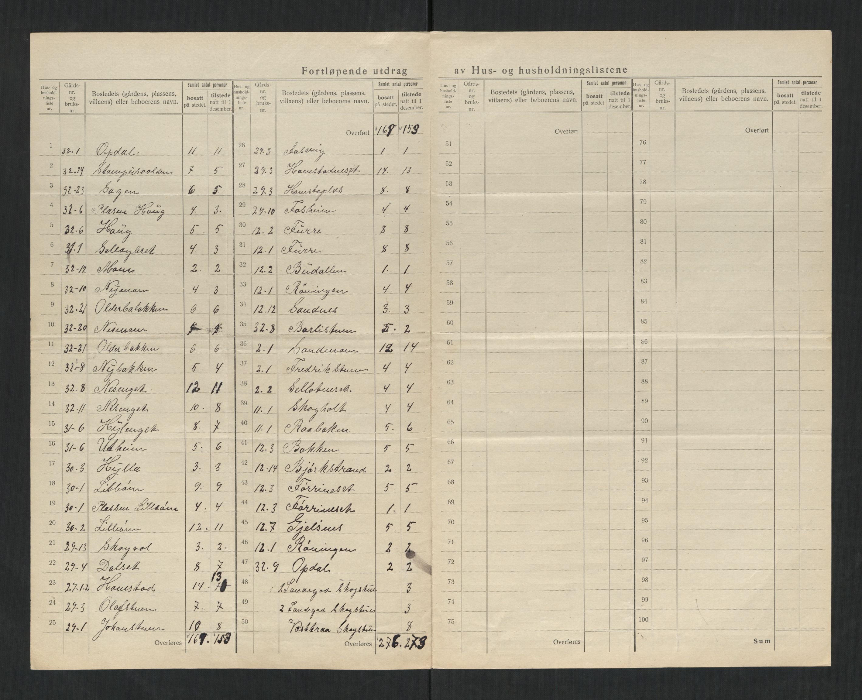 SAT, 1920 census for Overhalla, 1920, p. 21