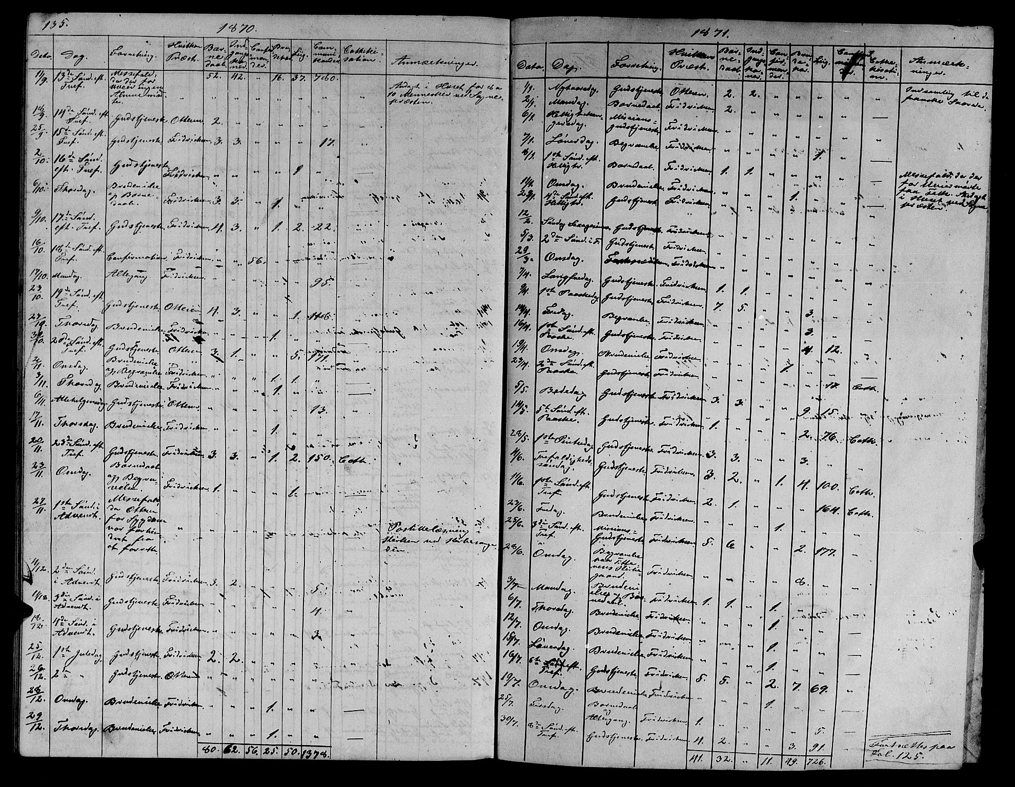 Ministerialprotokoller, klokkerbøker og fødselsregistre - Sør-Trøndelag, SAT/A-1456/634/L0539: Parish register (copy) no. 634C01, 1866-1873, p. 135