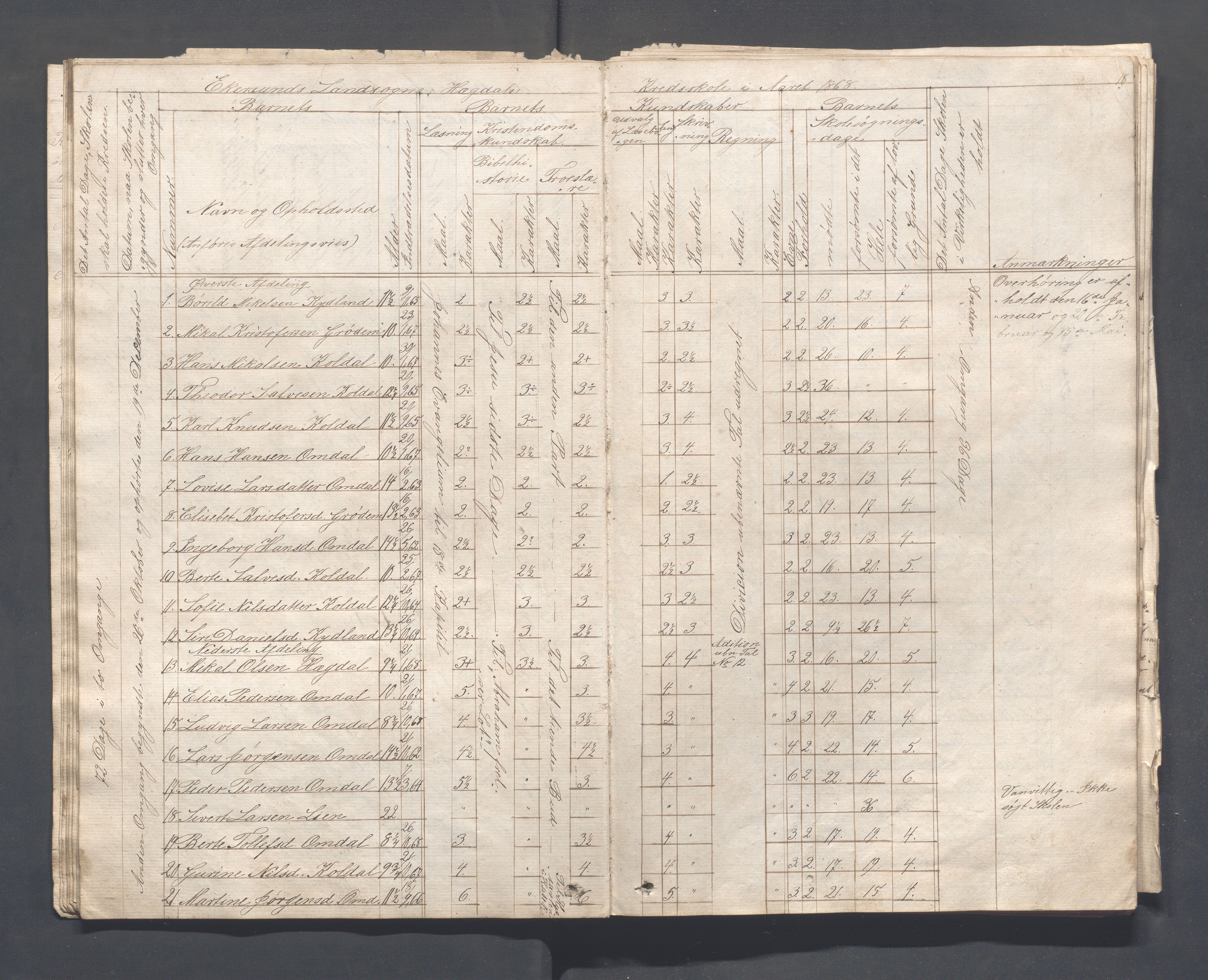 Eigersund kommune (Herredet) - Skolekommisjonen/skolestyret, IKAR/K-100453/Ja, 1862-1879, p. 18