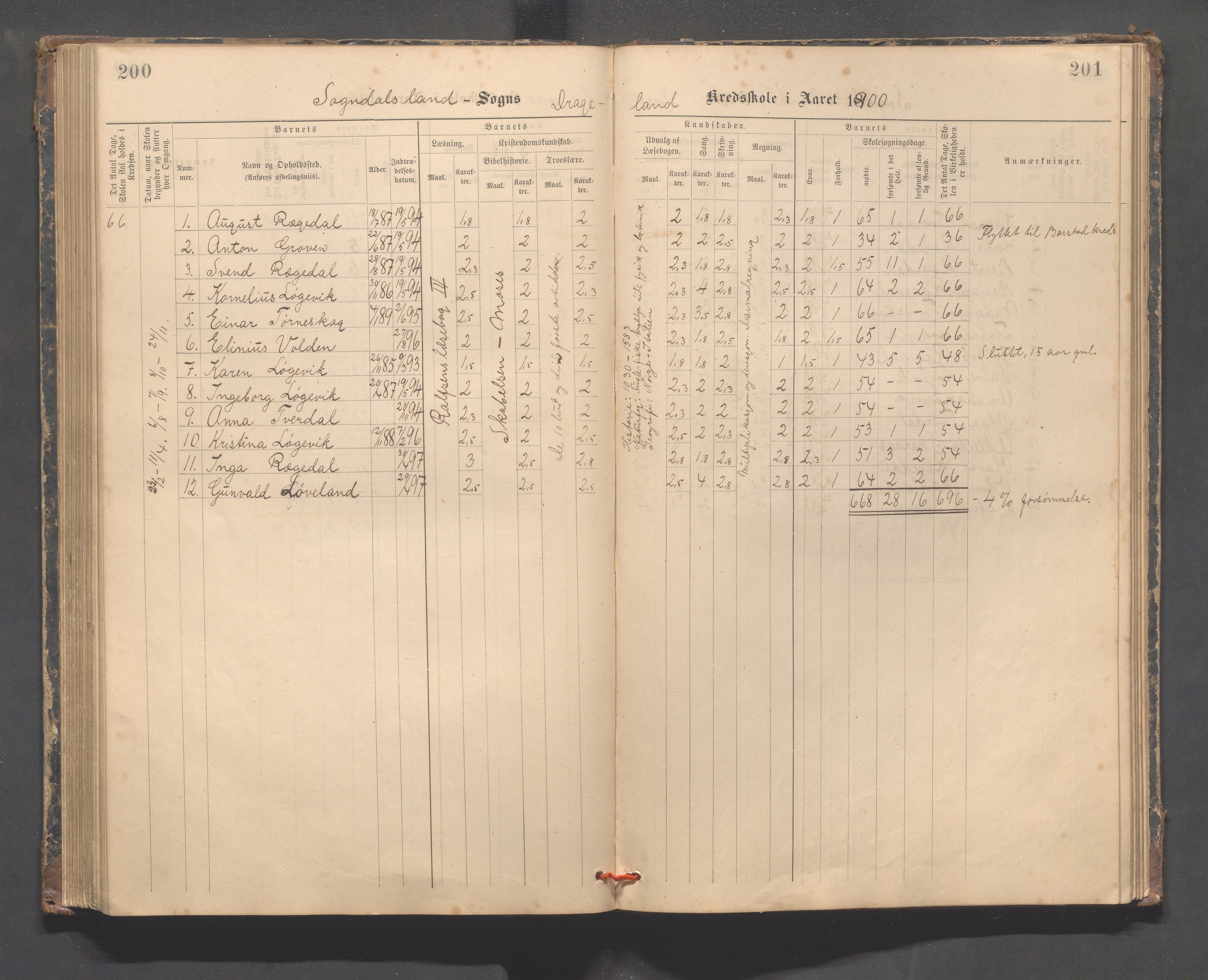 Sokndal kommune- Skolestyret/Skolekontoret, IKAR/K-101142/H/L0014: Skoleprotokoll - Løvås, Jøssingfjord, Drageland, Skarås, 1885-1906, p. 200-201