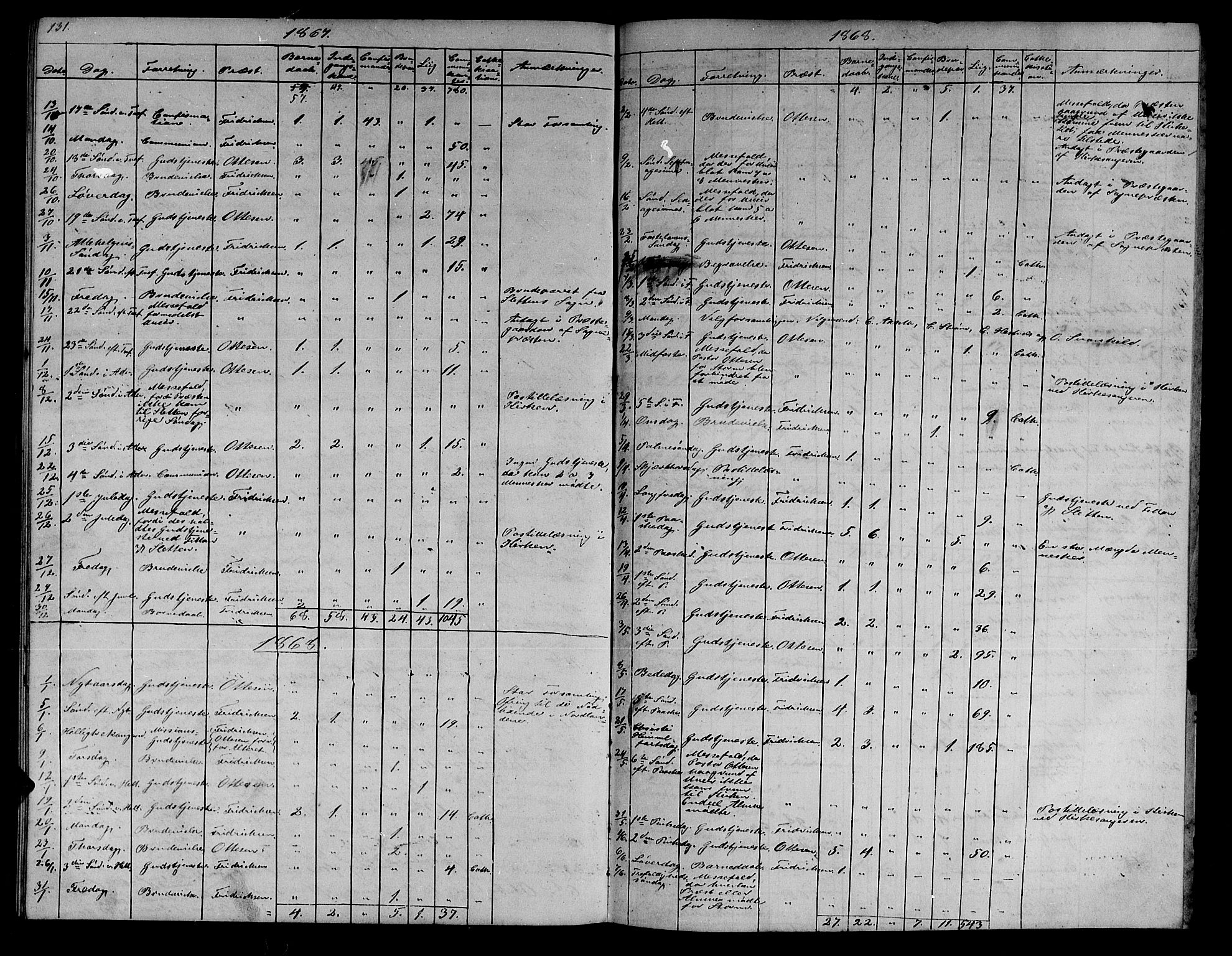 Ministerialprotokoller, klokkerbøker og fødselsregistre - Sør-Trøndelag, SAT/A-1456/634/L0539: Parish register (copy) no. 634C01, 1866-1873, p. 131