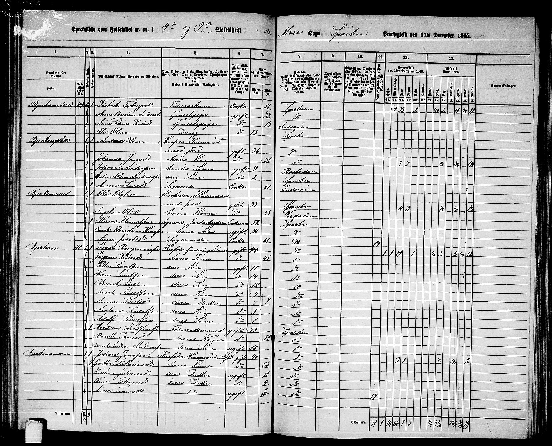 RA, 1865 census for Sparbu, 1865, p. 109