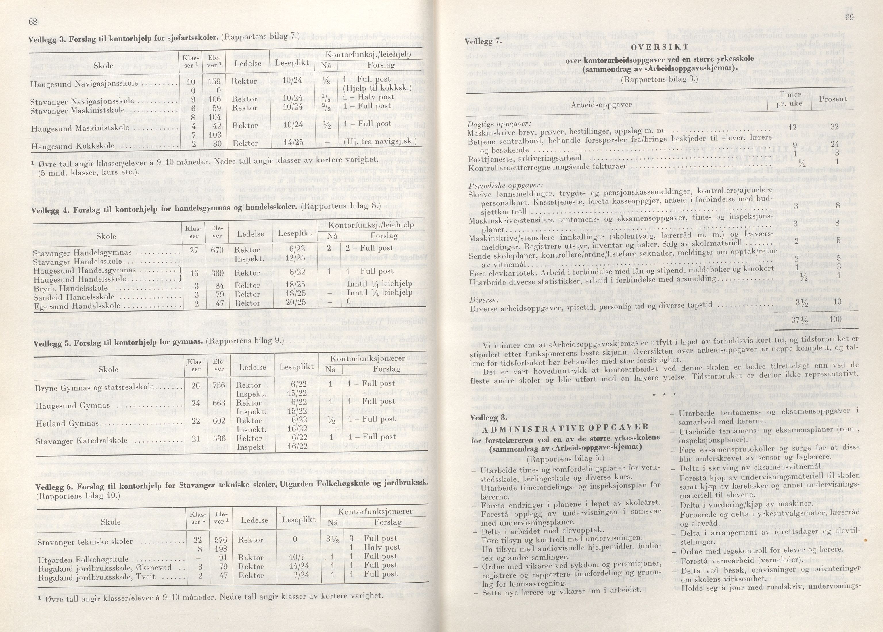 Rogaland fylkeskommune - Fylkesrådmannen , IKAR/A-900/A/Aa/Aaa/L0086: Møtebok , 1966, p. 68-69