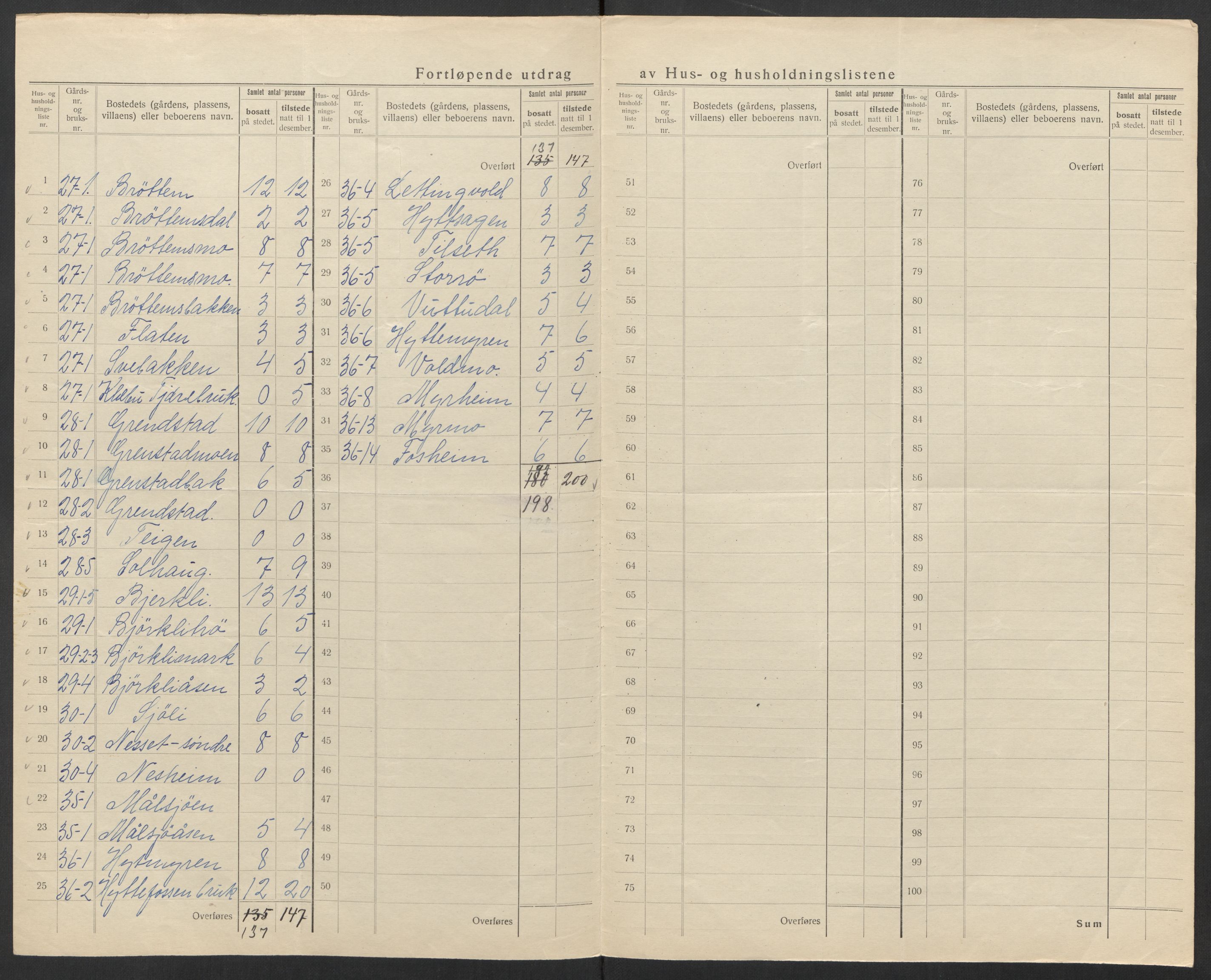 SAT, 1920 census for Klæbu, 1920, p. 37