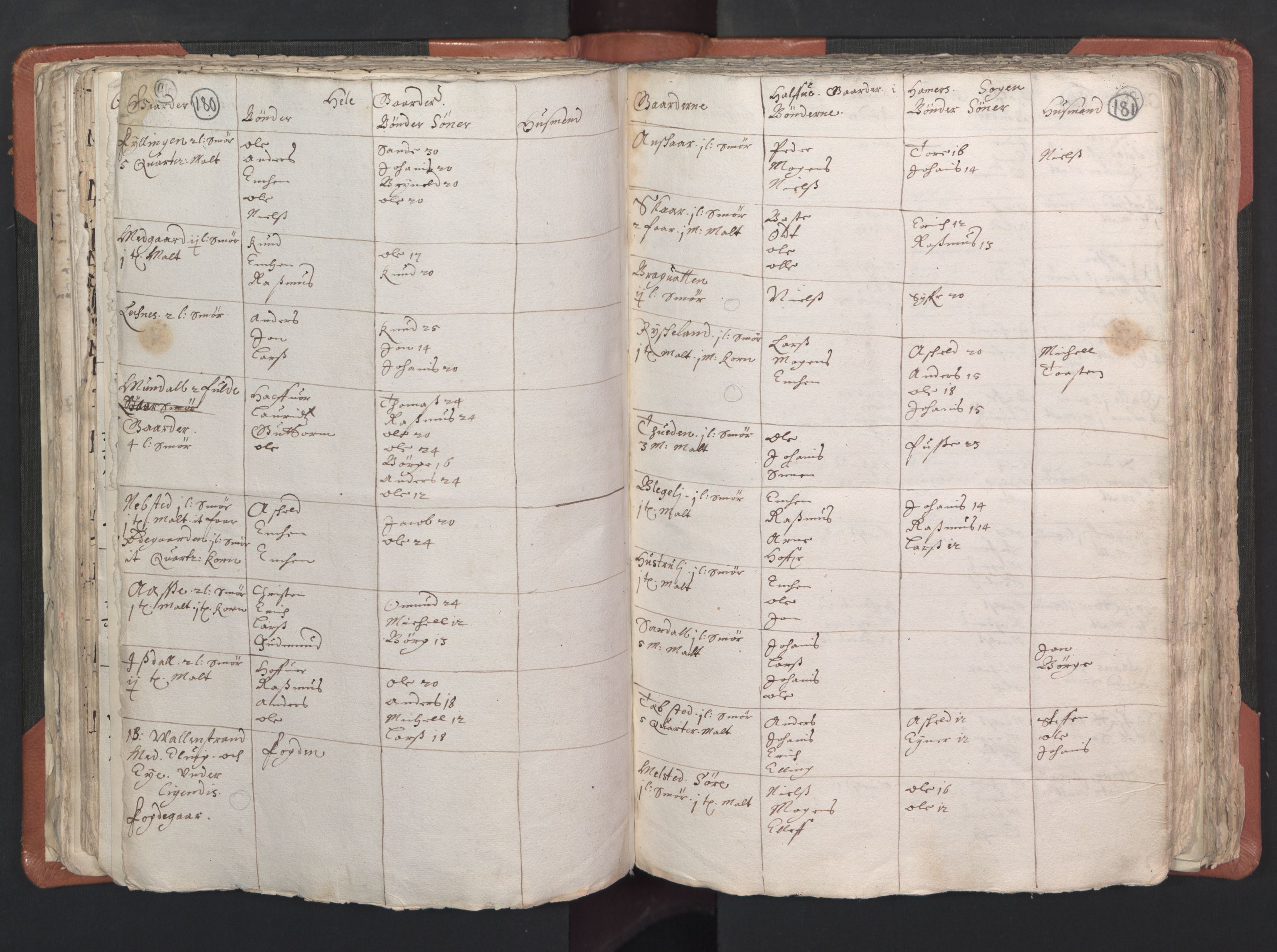 RA, Vicar's Census 1664-1666, no. 22: Nordhordland deanery, 1664-1666, p. 180-181