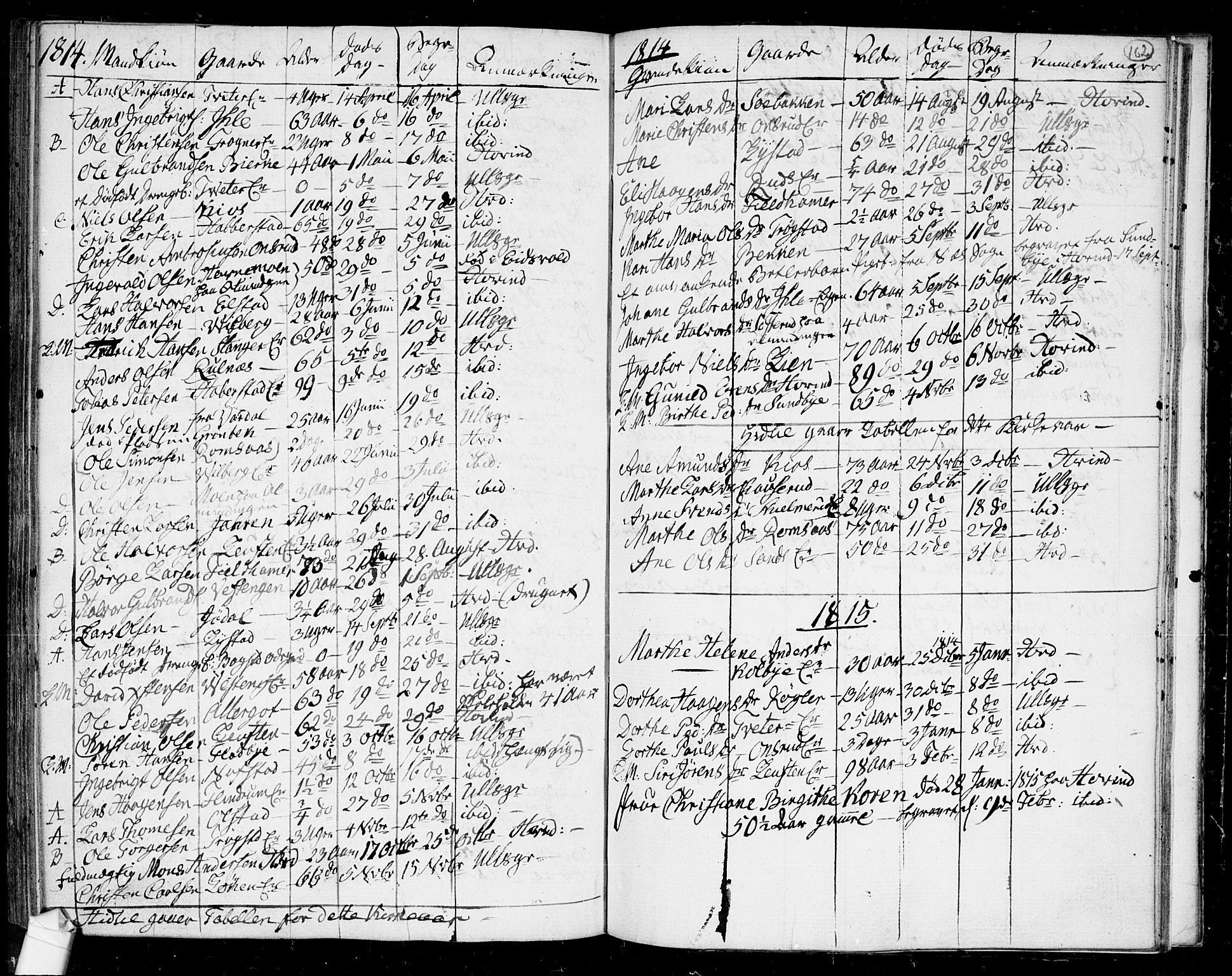 Ullensaker prestekontor Kirkebøker, AV/SAO-A-10236a/F/Fa/L0011: Parish register (official) no. I 11, 1777-1816, p. 162