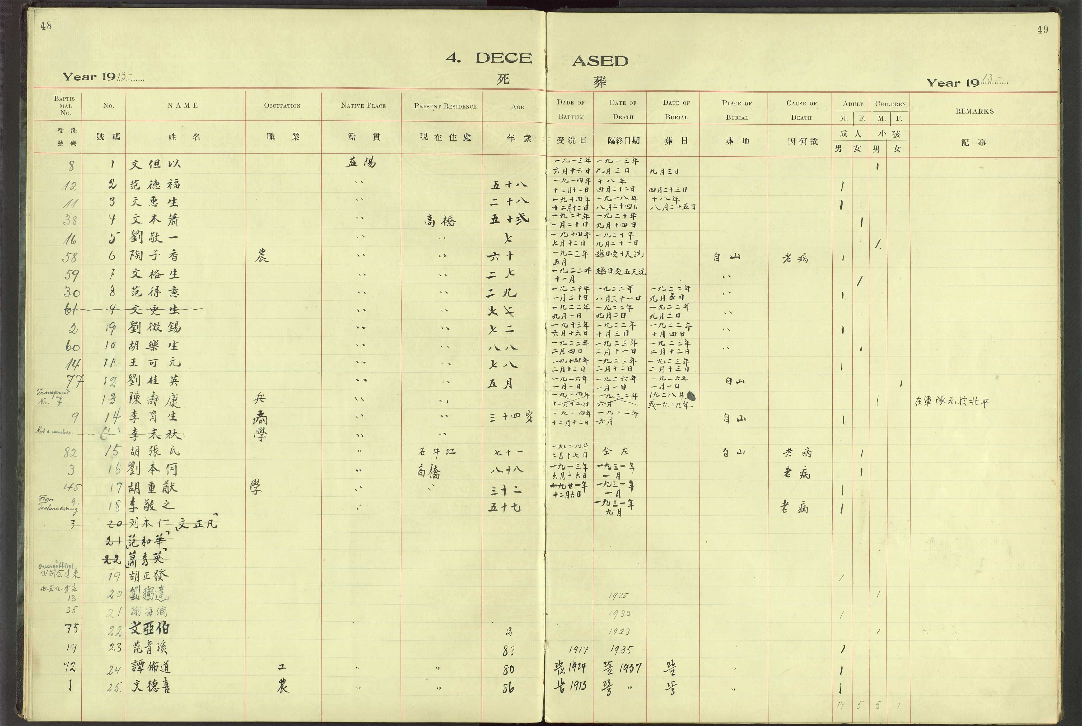 Det Norske Misjonsselskap - utland - Kina (Hunan), VID/MA-A-1065/Dm/L0064: Parish register (official) no. 102, 1913-1946, p. 48-49