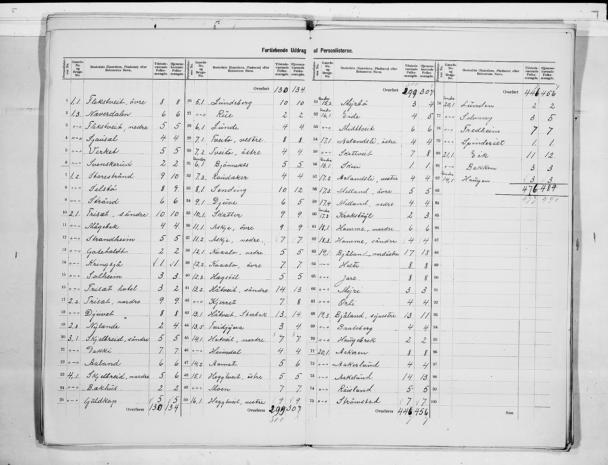 SAKO, 1900 census for Lårdal, 1900, p. 5