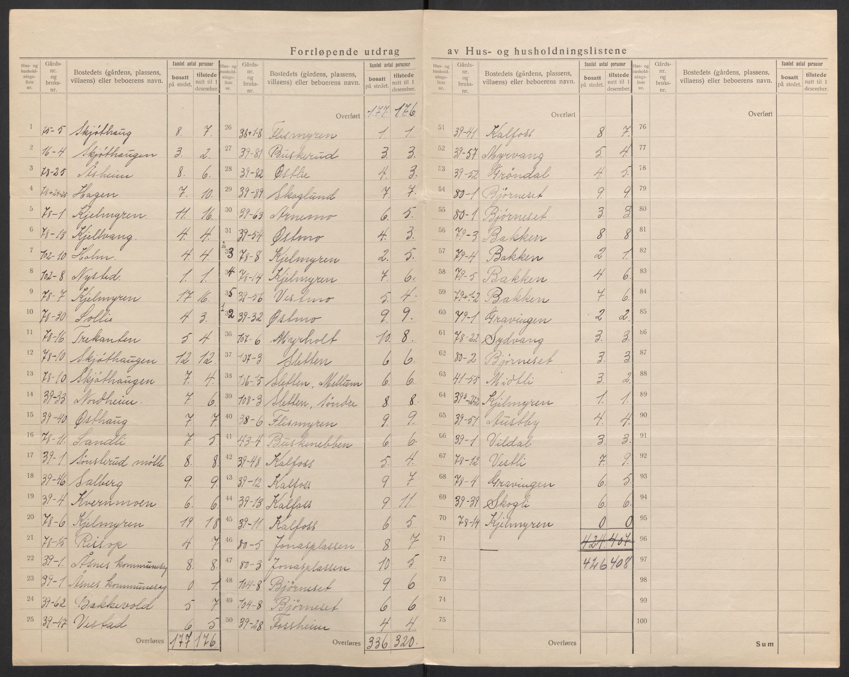 SAH, 1920 census for Åsnes, 1920, p. 25